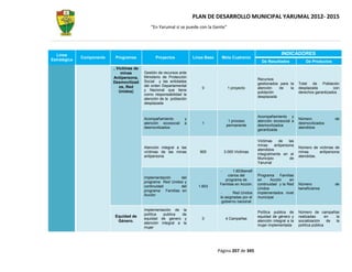 PLAN DE DESARROLLO MUNICIPAL YARUMAL 2012- 2015
                                              “En Yarumal sí se puede con la Gente”




  Línea                                                                                                                  INDICADORES
              Componente    Programas            Proyectos             Línea Base     Meta Cuatrenio
Estratégica                                                                                                  De Resultados              De Productos
                           , Victimas de
                               minas       Gestión de recursos ante
                           Antipersona,    Ministerio de Protección
                                                                                                           Recursos
                           Desmovilizad    Social y las entidades
                                                                                                           gestionados para la      Total   de   Población
                              os, Red      del orden Departamental
                                                                           0             1 proyecto        atención   de    la      desplazada         con
                              Unidos)      y Nacional que tiene
                                                                                                           población                derechos garantizados
                                           como responsabilidad la
                                                                                                           desplazada
                                           atención de la población
                                           desplazada


                                                                                                           Acompañamiento y
                                           Acompañamiento         y                                                                 Número              de
                                                                                         1 proceso         atención sicosocial a
                                           atención sicosocial    a        1                                                        desmovilizados
                                                                                        permanente         desmovilizados
                                           desmovilizados                                                                           atendidos
                                                                                                           garantizada

                                                                                                           Víctimas    de     las
                                                                                                           minas     antipersona
                                           Atención integral a las                                                                  Número de victimas de
                                                                                                           atendidos
                                           víctimas de las minas          900          3.000 Victimas                               minas      antipersona
                                                                                                           integralmente en el
                                           antipersona                                                                              atendidas.
                                                                                                           Municipio           de
                                                                                                           Yarumal

                                                                                            1.603benefi
                                                                                        ciarios del        Programa Familias
                                           Implementación    del
                                                                                       programa de         en     Acción     en
                                           programa Red Unidos y
                                                                                     Familias en Acción.   continuidad y la Red     Número              de
                                           continuidad       del         1.603
                                                                                                           Unidos                   beneficiarios
                                           programa Familias en
                                                                                             Red Unidos    implementados nivel
                                           Acción
                                                                                     la asignadas por el   municipal
                                                                                      gobierno nacional

                                           Implementación de      la
                                                                                                           Política publica de      Número de campañas
                                           política  publica     de
                            Equidad de                                                                     equidad de género y      realizadas       en  la
                                           equidad de genero       y       0            4 Campañas
                             Género.                                                                       atención integral a la   socialización     de la
                                           atención integral a    la
                                                                                                           mujer implementada       política pública
                                           mujer




                                                                                    Página 207 de 345
 
