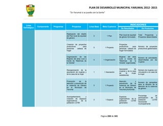 PLAN DE DESARROLLO MUNICIPAL YARUMAL 2012- 2015
                                          “En Yarumal sí se puede con la Gente”




  Línea                                                                                                          INDICADORES
              Componente   Programas         Proyectos             Línea Base    Meta Cuatrenio
Estratégica                                                                                           De Resultados             De Productos

                                       Realización del diseño
                                                                                                    Plan local de equidad   Total   Programas     y
                                       del Plan local de equidad       0              1 Plan
                                                                                                    de género formulado     Proyectos desarrollados
                                       de género


                                       Creación de proyectos                                        Proyectos
                                       productivos       para                                       productivos     para    Número de proyectos
                                                                       0            1 Proyecto
                                       personas    cabeza de                                        personas cabeza de      productivos gestionados
                                       hogar                                                        hogar formulados


                                       Organización de las                                          Mujeres del área
                                                                                                                            Número de actividades
                                       Mujeres del área rural a                                     rural a través de
                                                                       0          1 Organización                            desarrolladas por las
                                       través de “Madrinas de                                       “Madrinas   de    la
                                                                                                                            mujeres
                                       la Vereda”                                                   Vereda” organizadas


                                                                                                    Asociación        de
                                       Reorganización de la                                                                 Número de mujeres con
                                                                                                    mujeres y de la casa
                                       asociación de mujeres y         1           1 Asociación                             vinculación a la casa de
                                                                                                    de      la     mujer
                                       de la casa de la mujer                                                               la mujer
                                                                                                    restablecida


                                       Promoción      de      la                                    Atención          y
                                                                                                                            Numero de campañas
                                       atención y prevención de                                     prevención de la
                                                                                                                            para la difusión de la
                                       la violencia de Género          0            1 Proyecto      violencia de Género
                                                                                                                            atención de la violencia
                                       en el Municipio de                                           en el Municipio de
                                                                                                                            de género
                                       Yarumal                                                      Yarumal promovida


                                                                                                                            Porcentaje         de
                                       Acompañamiento,     y                                        Espacios
                                                                                                                            participación  de   la
                                       creación de espacios                                         organizativos de la
                                                                       0            1 Espacio                               población       LGTBI
                                       organizativos   de la                                        población     LGTBI
                                                                                                                            reconocida
                                       población LGTBI                                              generados
                                                                                                                            municipalmente




                                                                                Página 208 de 345
 