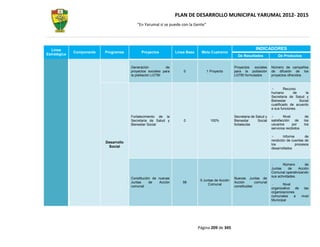 PLAN DE DESARROLLO MUNICIPAL YARUMAL 2012- 2015
                                           “En Yarumal sí se puede con la Gente”




  Línea                                                                                                           INDICADORES
              Componente   Programas          Proyectos           Línea Base    Meta Cuatrenio
Estratégica                                                                                            De Resultados             De Productos


                                        Generación           de                                      Proyectos   sociales    Número de campañas
                                        proyectos sociales para       0            1 Proyecto        para la población       de difusión de los
                                        la población LGTBI                                           LGTBI formulados        proyectos ofrecidos


                                                                                                                                     Recurso
                                                                                                                             humano        de     la
                                                                                                                             Secretaria de Salud y
                                                                                                                             Bienestar        Social
                                                                                                                             cualificado de acuerdo
                                                                                                                             a sus funciones.

                                        Fortalecimiento de la                                        Secretaria de Salud y           Nivel          de
                                        Secretaria de Salud y         0               100%           Bienestar      Social   satisfacción    de    los
                                        Bienestar Social                                             fortalecida             usuarios      por     los
                                                                                                                             servicios recibidos

                                                                                                                                     Informe       de
                                                                                                                             rendición de cuentas de
                           Desarrollo
                                                                                                                             los             procesos
                             Social                                                                                          desarrollados



                                                                                                                                     Número       de
                                                                                                                             Juntas     de    Acción
                                                                                                                             Comunal operativizando
                                                                                                                             sus actividades.
                                        Constitución de nuevas                                       Nuevas Juntas de
                                                                                5 Juntas de Acción
                                        Juntas     de   Acción       58                              Acción       comunal
                                                                                     Comunal                                        Nivel
                                        comunal                                                      constituidas
                                                                                                                             organizativo   de   las
                                                                                                                             organizaciones
                                                                                                                             comunales     a   nivel
                                                                                                                             Municipal




                                                                               Página 209 de 345
 