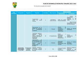 PLAN DE DESARROLLO MUNICIPAL YARUMAL 2012- 2015
                                               “En Yarumal sí se puede con la Gente”




  Línea                                                                                                                INDICADORES
              Componente     Programas            Proyectos             Línea Base    Meta Cuatrenio
Estratégica                                                                                                 De Resultados            De Productos

                                                                                                                                         Número        de
                                                                                                                                 capacitaciones
                                                                                                                                 realizadas     a      los
                                            Fortalecimiento       de                                                             integrantes    de     las
                                                                                        58 Juntas de      Juntas de Acción
                                            Juntas     de     Acción        0                                                    Juntas.
                                                                                       Acción Comunal     Comunal fortalecidas
                                            Comunal
                                                                                                                                         Manual comunal
                                                                                                                                 implementado en todas
                                                                                                                                 las juntas existentes


                                                                                                          Escuela          de
                                            Implementación de la
                                                                                                          Formación        en
                                            Escuela de Formación                                                                 Numero de        personas
                                                                            0            1 Escuela        Competencias
                                            en       Competencias                                                                beneficiarias
                                                                                                          Ciudadanas
                                            Ciudadanas.
                                                                                                          implementada

                                            Capacitación, asesoría y
                                                                                                          Grupos            y
                                            asistencia      técnica,
                                                                                                          asociaciones           Número                de
                                            diseño y ejecución del
                                                                           20         40 Capacitaciones   organizadas            capacitaciones
                                            proyectos para grupos y
                                                                                                          capacitadas      en    realizadas
                                            asociaciones
                                                                                                          diversos temas
                                            organizadas
                                            Implementación        del
                                            presupuesto participativo
                                                                                                          Presupuesto
                                            en el cuatrienio     con                                                             Número de iniciativas
                                                                                                          participativo
                                            sectores,      gremios,         0            4 Periodos                              priorizadas
                                                                                                          implementado a nivel
                                            barrios,   veredas      y                                                            desarrolladas
                                                                                                          municipal
                                            corregimientos        del
                                            Municipio

                                            Desarrollo, evaluación y                                                             Número de Talleres de
               EDUCACIÓN    Fortalecimien                                                                 % del plan Educativo
                                            dinamización    continua                                                             seguimiento           y
              CON CALIDAD      to de la                                     2               12%           municipal
                                            del Proyecto Educativo                                                               evaluación   al    Plan
               Y CULTURA     Educación                                                                    implementado
                                            Municipal                                                                            Educativo Municipal




                                                                                     Página 210 de 345
 