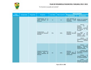 PLAN DE DESARROLLO MUNICIPAL YARUMAL 2012- 2015
                                          “En Yarumal sí se puede con la Gente”




  Línea                                                                                                        INDICADORES
              Componente   Programas         Proyectos            Línea Base    Meta Cuatrenio
Estratégica                                                                                          De Resultados           De Productos

                                       Fortalecimiento de la                                       Junta Municipal de
                                                                                                                         Número de reuniones.
                                       Junta    Municipal de         12               44           Educación    JUME
                                                                                                                         *Numero de talleres
                                       Educación                                                   Dinamizada


                                                                                                                                Recurso
                                                                                                                         humano       de     la
                                                                                                                         Secretaria         de
                                                                                                                         Educación cualificado
                                                                                                                         de acuerdo a sus
                                                                                                                         funciones.
                                       Fortalecimiento       la                                    Secretaría      de
                                                                                                                                 Nivel           de
                                       Secretaría de Educación       70%             100%          Educación Municipal
                                                                                                                         satisfacción    de     los
                                       Municipal                                                   fortalecida
                                                                                                                         usuarios      por      los
                                                                                                                         servicios recibidos.

                                                                                                                                 Informe       de
                                                                                                                         rendición de cuentas de
                                                                                                                         los             procesos
                                                                                                                         desarrollados.


                                                                                                                                 Número         de
                                                                                                                         jóvenes       bachilleres
                                                                                                                         satisfechos    por    los
                                                                                                                         incentivos recibidos.

                                                                                                                                Incentivos para
                                       Creación de estímulos e                                     Estímulos         e   los mejores bachilleres
                                       incentivos  para    los                                     incentivos para los
                                                                     5%              100%                                gestionados.
                                       mejores bachilleres del                                     mejores bachilleres
                                       Municipio                                                   del Municipio
                                                                                                                                 Número        de
                                                                                                                         incentivos brindado a
                                                                                                                         los mejores bachilleres

                                                                                                                                 Comité        de
                                                                                                                         estímulos e incentivos
                                                                                                                         a nivel municipal creado

                                                                               Página 211 de 345
 