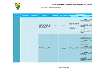 PLAN DE DESARROLLO MUNICIPAL YARUMAL 2012- 2015
                                          “En Yarumal sí se puede con la Gente”




  Línea                                                                                                         INDICADORES
              Componente   Programas         Proyectos            Línea Base    Meta Cuatrenio
Estratégica                                                                                          De Resultados             De Productos

                                                                                                                                  Mesas       de
                                                                                                                           trabajo conformadas y
                                                                                                                           en funcionamiento.
                                                                                                   Mesas de trabajo de
                                       Fortalecimiento de las                                                                     Número       de
                                                                                                   cada una de las
                                       mesas de trabajo de                                                                 reuniones de las mesas
                                                                     60%             100%          áreas            del
                                       cada una de las áreas                                                               de trabajo
                                                                                                   conocimiento
                                       del conocimiento
                                                                                                   fortalecidas
                                                                                                                                   Procesos     de
                                                                                                                           capacitación realizados
                                                                                                                           con las mesas de
                                                                                                                           trabajo


                                                                                                                                  Comité
                                                                                                                           organizador del foro
                                                                                                                           Educativo conformado.

                                                                                                                                   Número     de
                                                                                                                           campañas
                                                                                                                           implementadas para la
                                                                                                                           difusión del foro.

                                                                                                                                   Número       de
                                       Realización         Foro                                    Foro        Educativo   recursos    gestionados
                                                                      0             4 Foros
                                       Educativo Municipal                                         Municipal realizado     para la organización del
                                                                                                                           foro

                                                                                                                                   Número     de
                                                                                                                           asistentes en el foro
                                                                                                                           desarrollado.

                                                                                                                                   Informe      de
                                                                                                                           seguimiento           y
                                                                                                                           evaluación de los foros
                                                                                                                           realizados




                                                                               Página 213 de 345
 