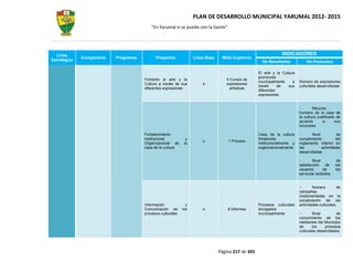 PLAN DE DESARROLLO MUNICIPAL YARUMAL 2012- 2015
                                          “En Yarumal sí se puede con la Gente”




  Línea                                                                                                          INDICADORES
              Componente   Programas         Proyectos             Línea Base    Meta Cuatrenio
Estratégica                                                                                           De Resultados            De Productos

                                                                                                    El arte y la Cultura
                                                                                                    promovido
                                       Fomento al arte y la                        4 Cursos de
                                                                                                    municipalmente     a   Número de expresiones
                                       Cultura a través de sus         4           expresiones
                                                                                                    través     de    sus   culturales desarrolladas
                                       diferentes expresiones                       artísticas
                                                                                                    diferentes
                                                                                                    expresiones


                                                                                                                                   Recurso
                                                                                                                           humano de la casa de
                                                                                                                           la cultura cualificado de
                                                                                                                           acuerdo       a       sus
                                                                                                                           funciones

                                       Fortalecimiento                                              Casa de la cultura            Nivel          de
                                       institucional           y                                    fortalecida            cumplimiento         del
                                                                       o            1 Proceso
                                       Organizacional de      la                                    institucionalmente y   reglamento interno en
                                       casa de la cultura                                           organizacionalmente    las          actividades
                                                                                                                           desarrolladas

                                                                                                                                   Nivel          de
                                                                                                                           satisfacción    de    los
                                                                                                                           usuarios       de     los
                                                                                                                           servicios recibidos


                                                                                                                                   Número        de
                                                                                                                           campañas
                                                                                                                           implementadas en la
                                                                                                                           socialización de las
                                       Información             y                                    Procesos culturales    actividades culturales.
                                       Comunicación de       los       o            8 Informes      divulgados
                                       procesos culturales                                          municipalmente                 Nivel         de
                                                                                                                           conocimiento de los
                                                                                                                           habitantes del Municipio
                                                                                                                           de      los    procesos
                                                                                                                           culturales desarrollados




                                                                                Página 217 de 345
 
