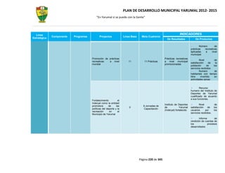 PLAN DE DESARROLLO MUNICIPAL YARUMAL 2012- 2015
                                           “En Yarumal sí se puede con la Gente”




  Línea                                                                                                             INDICADORES
              Componente   Programas          Proyectos              Línea Base    Meta Cuatrenio
Estratégica                                                                                             De Resultados              De Productos

                                                                                                                                       Número       de
                                                                                                                               prácticas   recreativas
                                                                                                                               aplicadas    a    nivel
                                                                                                                               municipal.
                                       Promoción de prácticas                                         Prácticas recreativas
                                                                                                                                       Nivel        de
                                       recreativas  a nivel             11           11 Prácticas     a nivel municipal
                                                                                                                               satisfacción     de   la
                                       mundial                                                        promocionadas
                                                                                                                               población      de   los
                                                                                                                               servicios recibidos
                                                                                                                                       Numero       de
                                                                                                                               habitantes con tiempo
                                                                                                                               libre    invertido   en
                                                                                                                               actividades sanas.


                                                                                                                                       Recurso
                                                                                                                               humano del Instituto de
                                                                                                                               Deportes de Yarumal
                                                                                                                               cualificado de acuerdo
                                                                                                                               a sus funciones.
                                       Fortalecimiento          el
                                       Inderyal como la entidad
                                                                                                      Instituto de Deportes            Nivel           de
                                       promotora       de     las                    8 Jornadas de
                                                                         0                            de             Yarumal   satisfacción    de     los
                                       políticas del deporte y la                    Capacitación
                                                                                                      (Inderyal) fortalecido   usuarios      por      los
                                       recreación       en      el
                                                                                                                               servicios recibidos.
                                       Municipio de Yarumal
                                                                                                                                       Informe       de
                                                                                                                               rendición de cuentas de
                                                                                                                               los             procesos
                                                                                                                               desarrollados




                                                                                  Página 220 de 345
 