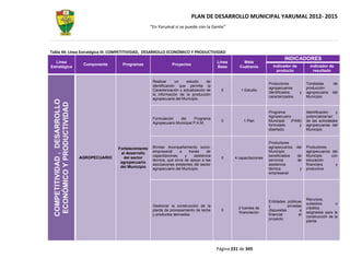 PLAN DE DESARROLLO MUNICIPAL YARUMAL 2012- 2015
                                                                 “En Yarumal sí se puede con la Gente”




Tabla 44: Línea Estratégica III: COMPETITIVIDAD, DESARROLLO ECONÓMICO Y PRODUCTIVIDAD
                                                                                                                                           INDICADORES
  Línea                                                                                                Línea       Meta
                                 Componente      Programas                   Proyectos                                              Indicador de            indicador de
Estratégica                                                                                            Base      Cuatrenio
                                                                                                                                      producto                resultado

                                                                  Realizar      un    estudio     de
                                                                                                                                  Productores             Toneladas      de
                                                                  identificación que permita la
                                                                                                                                  agropecuarios           producción
                                                                  Caracterización y actualización de     0        1 Estudio
                                                                                                                                  identificados      y    agropecuaria   del
                                                                  la información de la producción
                                                                                                                                  caracterizados.         Municipio
                                                                  agropecuaria del Municipio.
  COMPETITIVIDAD , DESARROLLO
   ECONÓMICO Y PRODUCTIVIDAD




                                                                                                                                  Programa                Identificación   y
                                                                                                                                  Agropecuario            potencializarían
                                                                  Formulación    del     Programa
                                                                                                         0         1 Plan         Municipal   (PAM)       de las actividades
                                                                  Agropecuario Municipal P.A.M.
                                                                                                                                  formulado       y       agropecuarias del
                                                                                                                                  diseñado.               Municipio


                                                                                                                                  Productores
                                               Fortalecimiento    Brindar Acompañamiento socio-                                   agropecuarios     del   Productores
                                                al desarrollo     empresarial     a    través    de                               Municipio               agropecuarios del
                                                                  capacitaciones     y    asistencia                              beneficiados      de    Municipio     con
                                AGROPECUARIO     del sector                                              0     4 capacitaciones
                                                                  técnica, que sirva de apoyo a las                               servicios         de    educación
                                                agropecuario
                                                                  asociaciones existentes del sector                              asistencia              financiera      y
                                                del Municipio     agropecuario del Municipio.                                     técnica            y    productiva
                                                                                                                                  empresarial




                                                                                                                                                          Recursos,
                                                                                                                                  Entidades públicas
                                                                                                                                                          subsidios        o
                                                                  Gestionar la construcción de la                                 y          privadas
                                                                                                                 2 fuentes de                             créditos
                                                                  planta de procesamiento de leche       0                        dispuestas        a
                                                                                                                 financiación                             asignados para la
                                                                  y productos derivados.                                          financiar         el
                                                                                                                                                          construcción de la
                                                                                                                                  proyecto
                                                                                                                                                          planta.




                                                                                                       Página 231 de 345
 