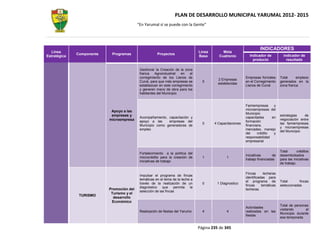 PLAN DE DESARROLLO MUNICIPAL YARUMAL 2012- 2015
                                           “En Yarumal sí se puede con la Gente”




                                                                                                                     INDICADORES
  Línea                                                                          Línea       Meta
              Componente    Programas                  Proyectos                                              Indicador de           indicador de
Estratégica                                                                      Base      Cuatrenio
                                                                                                                producto               resultado

                                            Gestionar la Creación de la zona
                                            franca   Agroindustrial   en   el
                                            corregimiento de los Llanos de                                  Empresas formales      Total     empleos
                                                                                           2 Empresas
                                            Cuivá, para que más empresas se        5                        en el Corregimiento    generados en la
                                                                                           establecidas
                                            establezcan en este corregimiento                               Llanos de Cuivá        zona franca
                                            y generen mano de obra para los
                                            habitantes del Municipio


                                                                                                            Famiempresas     y
                                                                                                            microempresas del
                            Apoyo a las
                                                                                                            Municipio
                            empresas y                                                                                             estrategias   de
                                            Acompañamiento, capacitación y                                  capacitadas     en
                           microempresa                                                                                            negociación entre
                                            apoyo a las     empresas del                                    formación
                                                                                   0     4 Capacitaciones                          las famiempresas
                                            Municipio como generadoras de                                   financiera,
                                                                                                                                   y microempresas
                                            empleo                                                          mercadeo, manejo
                                                                                                                                   del Municipio
                                                                                                            del     crédito  y
                                                                                                            responsabilidad
                                                                                                            empresarial

                                                                                                                                   Total       créditos
                                            Fortalecimiento a la política del
                                                                                                            Iniciativas       de   desembolsados
                                            microcrédito para la creación de       1            1
                                                                                                            trabajo financiadas    para las iniciativas
                                            iniciativas de trabajo
                                                                                                                                   de trabajo.

                                                                                                            Fincas      lecheras
                                            Impulsar el programa de fincas
                                                                                                            identificadas para
                                            temáticas en el tema de la leche a
                                                                                                            el programa de         Total       fincas
                                            través de la realización de un         0      1 Diagnostico
                                                                                                            fincas     temáticas   seleccionadas
                                            diagnóstico    que     permita  la
                           Promoción del                                                                    lecheras.
                                            selección de las fincas
                            Turismo y el
               TURISMO
                             desarrollo
                            Económico
                                                                                                                                   Total de personas
                                                                                                            Actividades
                                                                                                                                   visitando       el
                                            Realización de fiestas del Yarumo      4            4           realizadas en las
                                                                                                                                   Municipio durante
                                                                                                            fiestas
                                                                                                                                   esa temporada.


                                                                                 Página 235 de 345
 