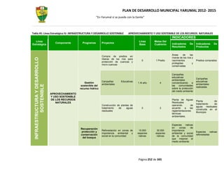PLAN DE DESARROLLO MUNICIPAL YARUMAL 2012- 2015
                                                                  “En Yarumal sí se puede con la Gente”




Tabla 45: Línea Estratégica IV: INFRAESTRUCTURA Y DESARROLLO SOSTENIBLE                     APROVECHAMIENTO Y USO SOSTENIBLE DE LOS RECURSOS NATURALES
                                                                                                                          INDICADORES
  Línea                                                                                             Línea     Metas Del
                                    Componente        Programas       Proyectos                                           Indicadores      De     Indicadores   De
Estratégica                                                                                         Base      Cuatrenio
                                                                                                                          Resultados              Productos


                                                                                                                          Áreas     de      las
                                                                      Compra de predios en
                                                                                                                          riveras de los ríos y
  INFRAESTRUCTURA Y DESARROLLO



                                                                      riberas de los ríos para
                                                                                                      0        1 Predio   nacimientos             Predios comprados
                                                                      protección de cuencas y
                                                                                                                          protegidas          y
                                                                      micro cuencas
                                                                                                                          conservadas


                                                                                                                          Campañas
                                                                                                                          educativas
                                                                                                                                                  Campañas
                                                                                                                          ambientales
                                                                      Campañas        Educativas                                                  educativas
                                                        Gestión                                    1 Al año       4       concientizando a
                                                                      ambientales                                                                 ambientales
           SOSTENIBLE




                                                     sostenible del                                                       las   comunidades
                                                                                                                                                  realizadas
                                                    recurso hídrico                                                       sobre la protección
                                                                                                                          del medio ambiente
                                 APROVECHAMIENTO                                                                          .
                                 Y USO SOSTENIBLE
                                 DE LOS RECURSOS                                                                          Planta de Aguas
                                                                                                                                                  Planta        de
                                    NATURALES                                                                             Residuales
                                                                                                                                                  tratamiento   de
                                                                      Construcción de plantas de                          operando        de
                                                                                                                                                  aguas residuales
                                                                      tratamiento   de     aguas      0           2       acuerdo    a   las
                                                                                                                                                  construida en el
                                                                      residuales                                          reglamentaciones
                                                                                                                                                  Municipio
                                                                                                                          técnicas
                                                                                                                          ambientales.


                                                                                                                          Especies    nativas
                                                    Recuperación                                                          en    zonas      de
                                                                      Reforestación en zonas de     15.000      30.000    importancia
                                                    protección y                                                                                  Especies nativas
                                                                      importancia ambiental y      especies    especies   ambiental y social
                                                    conservación                                                                                  reforestadas
                                                                      social en la comunidad        nativas     nativas   de la comunidad
                                                     del bosque                                                           que mejoran el
                                                                                                                          medio ambiente
                                                                                                                          .




                                                                                                   Página 252 de 345
 