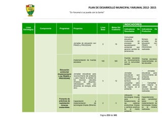 PLAN DE DESARROLLO MUNICIPAL YARUMAL 2012- 2015
                                         “En Yarumal sí se puede con la Gente”




                                                                                                    INDICADORES
  Línea                                                                      Línea      Metas Del
              Componente     Programas       Proyectos                                              Indicadores     De     Indicadores       De
Estratégica                                                                  Base       Cuatrenio
                                                                                                    Resultados             Productos


                                                                                                    Comunidad
                                                                                                    educativa              Número            de
                                                                                                    involucrada      en    jornadas          de
                                             Jornadas de educación con                              procesos         de    educación        con
                                                                               0            16
                                             PRAES y PROCEDAS                                       sensibilización        PRAES              Y
                                                                                                    ambiental       que    PROCEDAS
                                                                                                    generen sentido de     realizadas
                                                                                                    pertenencia.


                                                                                                    Huertas escolares
                                                                                                                           Huertas escolares
                                             Implementación de huertas                              en funcionamiento
                                                                              160          300                             implementadas en
                                             escolares                                              con la comunidad
                                                                                                                           las escuelas
                                                                                                    escolar


                              Educación
                                                                                                                                   Jornadas
                              ambiental                                                             Jornadas               educativas     para
                           (Implementació    Jornadas educativas para
                                                                                                    educativas     que     reconocimiento del
                            n de PRAES y     reconocimiento del ambiente
                                                                                                    permitieron      el    ambiente
                             PROCEDAS)       y para mejorar la calidad de
                                                                                                    reconocimiento del     realizadas.
                                             los     recursos   naturales
                                                                               0            12      territorio        y
                                             (limpieza     de   afluentes,
                                                                                                    campañas      para             Campañas
                                             reforestación, GRS, uso
                                                                                                    posibles acciones      para mejorar la
                                             eficientes de energía, entre
                                                                                                    de mejora en el        calidad    de  los
                                             otro)
                                                                                                    ambiente               recursos naturales
                                                                                                                           realizadas.

                                                                                                    Utilización      de
                                                                                                    tecnologías limpias    Capacitaciones
                            Fomento de                                                              para              el   para      sensibilizar
                            prácticas de     Capacitación                e                          fortalecimiento de     sobre               la
                            explotación      implementación             de     2            3       las         cadenas    implementación de
                              mineras        tecnologías limpias (Minería)                          productivas limpias    tecnologías limpias
                            sostenibles.                                                            y cambios positivos    en     la    minería
                                                                                                    en      el    medio    realizadas.
                                                                                                    ambiente.

                                                                             Página 253 de 345
 