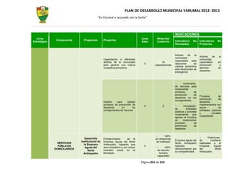 PLAN DE DESARROLLO MUNICIPAL YARUMAL 2012- 2015
                                            “En Yarumal sí se puede con la Gente”




                                                                                                            INDICADORES
  Línea                                                                          Línea      Metas Del
               Componente       Programas        Proyectos                                                  Indicadores     De     Indicadores     De
Estratégica                                                                      Base       Cuatrenio
                                                                                                            Resultados             Productos



                                                                                                            Actores     de    la
                                                                                                                                   Actores    de     la
                                                                                                            comunidad
                                                 Capacitación a diferentes                                                         comunidad
                                                                                                            capacitados para
                                                 actores de la comunidad                        16                                 capacitados      en
                                                                                   0                        reaccionar       de
                                                 para generar una cultura                  capacitaciones                          prevención        y
                                                                                                            manera preventiva
                                                 ciudadana preventiva.                                                             atención         de
                                                                                                            ante situaciones de
                                                                                                                                   desastres
                                                                                                            emergencia



                                                                                                                   Incremento
                                                                                                            de recursos para
                                                                                                            implementar
                                                                                                            procesos        de
                                                                                                            prevención      de
                                                                                                                                   Procesos         de
                                                                                                            desastres en los
                                                                                                                                   prevención       de
                                                                                                            corregimientos.
                                                 Gestión     para     realizar                                                     desastres
                                                 procesos de prevención de                                                         implementados con
                                                                                   0             2                  Vinculación
                                                 desastres       en        los                                                     apoyo            de
                                                                                                            de        entidades
                                                 corregimientos de Yarumal                                                         entidades públicas
                                                                                                            públicas y privadas
                                                                                                                                   y          privadas
                                                                                                            cooperantes     que
                                                                                                                                   cooperantes.
                                                                                                            apoyan la iniciativa
                                                                                                            de     implementar
                                                                                                            procesos          de
                                                                                                            prevención        de
                                                                                                            desastres


                                                                                                  100%
                                 Desarrollo                                                                                                Dotaciones
                                                 Fortalecimiento      de la                en dotaciones
                              institucional de                                                              Empresa Aguas del      de        mobiliario
                                                 Empresa Aguas del Norte                   de mobiliario
               SERVICIOS                                                                                    Norte Antioqueño       realizadas a la
                                la Empresa       Antioqueño, logrando que
                PÚBLICOS                                                           0                        logrando               Empresa      Aguas
                                 Aguas del       sea competitiva y con mayor                      100%
              DOMICILIARIOS                                                                                 reconocimiento por     del           Norte
                                    Norte        inversión social en el                     de recurso
                                                                                                            su competitividad.     Antioqueño.
                                Antioqueño       Municipio.                                  humano
                                                                                            capacitado

                                                                                 Página 256 de 345
 