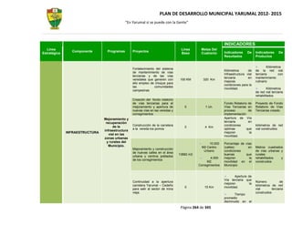 PLAN DE DESARROLLO MUNICIPAL YARUMAL 2012- 2015
                                              “En Yarumal sí se puede con la Gente”




                                                                                                             INDICADORES
  Línea                                                                           Línea      Metas Del
                Componente        Programas       Proyectos                                                  Indicadores     De     Indicadores      De
Estratégica                                                                       Base       Cuatrenio
                                                                                                             Resultados             Productos


                                                                                                                                             Kilómetros
                                                  Fortalecimiento del sistema
                                                                                                             Kilómetros       de    de la red vial
                                                  de mantenimiento de vías
                                                                                                             Infraestructura vial   terciaria        con
                                                  terciarias y de las vías
                                                                                                             terciaria        en    mantenimiento
                                                  veredales que generen con      100 KM        320 Km
                                                                                                             mejores                rutinario
                                                  ello empleo de choque para
                                                                                                             condiciones para la
                                                  las            comunidades
                                                                                                             movilidad.                     Kilómetros
                                                  campesinas
                                                                                                                                    de red vial terciaria
                                                                                                                                    rehabilitados
                                                  Creación del fondo rotatorio
                                                  de vías terciarias para el                                 Fondo Rotatorio de     Proyecto de Fondo
                                                  mejoramiento y apertura de        0           1 Un.        Vías Terciarias en     Rotatorio de Vías
                                                  nuevas vías en las veredas y                               proceso         de     Terciarias creado.
                                                  corregimientos                                             implementación
                                Mejoramiento y                                                               Apertura de Vía
                                 recuperación                                                                terciaria       en
                                      de la       Construcción de la carretera                               condiciones            kilómetros de red
                                                                                    0           4 Km
                                                  a la vereda los pomos                                      optimas        que     vial construidos
                                infraestructura
              INFRAESTRUCTURA                                                                                mejoren          la
                                   vial en las                                                               movilidad.
                                zonas urbanas
                                  y rurales del                                                   10.000     Porcentaje de vías
                                   Municipio.                                                 M2 Centro      (calles)        en     Metros cuadrados
                                                  Mejoramiento y construcción
                                                                                               Urbano        condiciones            de vías urbanas y
                                                  de nuevas calles en el área
                                                                                 13882 m2                    buenas        que      rurales
                                                  urbana y centros poblados
                                                                                                    4.000    mejoren          la    rehabilitados   y
                                                  de los corregimientos
                                                                                                 M2          movilidad en el        construidos
                                                                                            Corregimientos   Municipio
                                                                                                             .

                                                                                                                    Apertura de
                                                                                                             Vía terciaria que
                                                  Continuidad a la apertura                                                         Número            de
                                                                                                             mejoren          la
                                                  carretera Yarumal – Cedeño                                                        kilómetros de red
                                                                                    0           15 Km        movilidad.
                                                  para salir al sector de mina                                                      vial        terciaria
                                                  vieja.                                                                            construidos
                                                                                                                    Tiempo
                                                                                                             promedio
                                                                                                             disminuido en     el
                                                                                  Página 264 de 345
 
