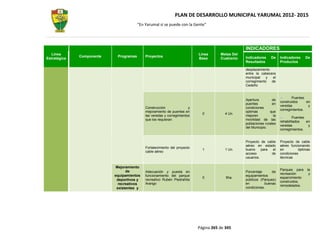 PLAN DE DESARROLLO MUNICIPAL YARUMAL 2012- 2015
                                        “En Yarumal sí se puede con la Gente”




                                                                                                  INDICADORES
  Línea                                                                    Línea      Metas Del
              Componente    Programas       Proyectos                                             Indicadores     De     Indicadores     De
Estratégica                                                                Base       Cuatrenio
                                                                                                  Resultados             Productos

                                                                                                  desplazamiento
                                                                                                  entre la cabecera
                                                                                                  municipal    y  el
                                                                                                  corregimiento  de
                                                                                                  Cedeño


                                                                                                                                Puentes
                                                                                                  Apertura         de
                                                                                                                         construidos     en
                                                                                                  puentes          en
                                                                                                                         veredas          y
                                            Construcción               y                          condiciones
                                                                                                                         corregimientos.
                                            mejoramiento de puentes en                            optimas        que
                                                                             0          4 Un.
                                            las veredas y corregimientos                          mejoren           la
                                                                                                                                 Puentes
                                            que los requieran                                     movilidad de las
                                                                                                                         rehabilitados   en
                                                                                                  poblaciones rurales
                                                                                                                         veredas          y
                                                                                                  del Municipio.
                                                                                                                         corregimientos.


                                                                                                  Proyecto de cable      Proyecto de cable
                                                                                                  aéreo en estado        aéreo funcionando
                                            Fortalecimiento del proyecto
                                                                             1          1 Un.     bueno     para  el     en         óptimas
                                            cable aéreo
                                                                                                  acceso         de      condiciones
                                                                                                  usuarios.              técnicas

                            Mejoramiento
                                 de                                                                                      Parques para    la
                                            Adecuación y puesta en                                Porcentaje      de
                                                                                                                         recreación       y
                           equipamientos    funcionamiento del parque                             equipamientos
                                                                             0           5ha.                            esparcimiento
                            deportivos y    recreativo Rubén Piedrahita                           públicos (Parques)
                                                                                                                         construidos,
                             recreativos    Arango                                                en          buenas
                                                                                                                         remodelados.
                            existentes y                                                          condiciones.




                                                                           Página 265 de 345
 