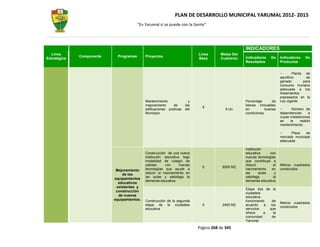 PLAN DE DESARROLLO MUNICIPAL YARUMAL 2012- 2015
                                         “En Yarumal sí se puede con la Gente”




                                                                                                   INDICADORES
  Línea                                                                     Línea      Metas Del
              Componente     Programas       Proyectos                                             Indicadores     De    Indicadores     De
Estratégica                                                                 Base       Cuatrenio
                                                                                                   Resultados            Productos


                                                                                                                                  Planta de
                                                                                                                         sacrificio       de
                                                                                                                         ganado         para
                                                                                                                         consumo humano
                                                                                                                         adecuada a los
                                                                                                                         lineamientos
                                                                                                                         expresados en la
                                             Mantenimiento              y                          Porcentaje      de    Ley vigente
                                             mejoramiento     de      las                          bienes inmuebles
                                                                              6
                                             edificaciones publicas   del                 6 Un     en          buenas           Número de
                                             Municipio                                             condiciones           dependencias       a
                                                                                                                         cuyas instalaciones
                                                                                                                         se    le     realizó
                                                                                                                         mantenimiento.

                                                                                                                               Plaza   de
                                                                                                                         mercado municipal
                                                                                                                         adecuada

                                                                                                   Institución
                                             Construcción de una nueva                             educativa      con
                                             institución educativa bajo                            nuevas tecnologías
                                             modalidad de colegio de                               que contribuya a
                                             calidad,    con      nuevas                           reducir          el   Metros cuadrados
                                                                              0         6000 M2
                            Mejoramiento     tecnologías que ayude a                               hacinamiento    en    construidos
                               de los        reducir el hacinamiento en                            las      aulas    y
                                             las aulas y satisfaga la                              satisfaga        la
                           equipamientos
                                             demanda educativa.                                    demanda educativa
                             educativos
                            existentes y
                                                                                                   Etapa dos de la
                            construcción                                                           ciudadela
                             de nuevos                                                             educativa
                           equipamientos.    Construcción de la segunda                            funcionando    de
                                                                                                                         Metros cuadrados
                                             etapa de la ciudadela            0         2400 M2    acuerdo    a  los
                                                                                                                         construidos
                                             educativa                                             servicios    que
                                                                                                   ofrece    a     la
                                                                                                   comunidad      de
                                                                                                   Yarumal.

                                                                            Página 268 de 345
 