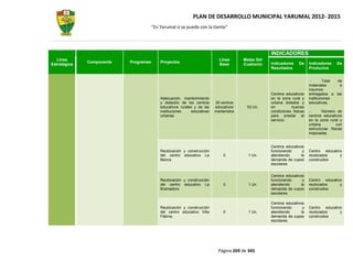 PLAN DE DESARROLLO MUNICIPAL YARUMAL 2012- 2015
                                       “En Yarumal sí se puede con la Gente”




                                                                                                   INDICADORES
  Línea                                                                     Línea      Metas Del
              Componente   Programas       Proyectos                                               Indicadores     De    Indicadores     De
Estratégica                                                                 Base       Cuatrenio
                                                                                                   Resultados            Productos


                                                                                                                                  Total de
                                                                                                                         materiales      e
                                                                                                                         insumos
                                                                                                   Centros educativos    entregados a las
                                           Adecuación, mantenimiento                               en la zona rural y    instituciones
                                           y dotación de los centros      30 centros               urbana dotados y      educativas.
                                           educativos rurales y de las    educativos    53 Un.     en         buenas
                                           instituciones     educativas   mantenidos               condiciones físicas           Número de
                                           urbanas                                                 para prestar el       centros educativos
                                                                                                   servicio.             en la zona rural y
                                                                                                                         urbana          con
                                                                                                                         estructuras físicas
                                                                                                                         mejoradas.


                                                                                                   Centros educativos
                                           Reubicación y construcción                              funcionando       y   Centro educativo
                                           del centro educativo La            0          1 Un.     atendiendo       la   reubicados     y
                                           Banca.                                                  demanda de cupos      construidos
                                                                                                   escolares
                                                                                                   .
                                                                                                   Centros educativos
                                           Reubicación y construcción                              funcionando       y   Centro educativo
                                           del centro educativo La            0          1 Un.     atendiendo       la   reubicados     y
                                           Bramadora                                               demanda de cupos      construidos
                                                                                                   escolares.

                                                                                                   Centros educativos
                                           Reubicación y construcción                              funcionando       y   Centro educativo
                                           del centro educativo Villa         0          1 Un.     atendiendo       la   reubicados     y
                                           Fátima.                                                 demanda de cupos      construidos
                                                                                                   escolares.




                                                                           Página 269 de 345
 
