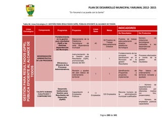 PLAN DE DESARROLLO MUNICIPAL YARUMAL 2012- 2015
                                                                      “En Yarumal sí se puede con la Gente”




Tabla 46: Línea Estratégica V: GESTIÓN PARA RESULTADOS (GPR), PÚBLICA EFICIENTE AL ALCANCE DE TODOS

  Línea                                                                                        Línea
                                                                                                                           INDICADORES
                                    Componente        Programas         Proyectos                             Metas
Estratégica                                                                                    Base
                                                                                                                           De Resultados             De Productos

                                                    Fortalecimiento
                                                                                                                                                     Número             de
                                                     en la gestión      Mejoramiento de la                                 Puestos de trabajo
                                                                                                          60 Puestos de                              dotaciones
                                                    para resultados     Plataforma                                         adecuadamente
PÚBLICA EFICIENTE AL ALCANCE DE



                                                                                                             Trabajo                                 tecnológicas
GESTIÓN PARA RESULTADOS (GPR),




                                                      (GpR) a las       Tecnológica    de       40                         dotados        de
                                                                                                         Adecuadamente                               realizadas   a     las
                                                       distintas        cada dependencia                                   plataforma
                                                                                                             Dotados                                 dependencias
                                                     dependencias       municipal                                          tecnológica
                                                                                                                                                     municipal
                                                     del Municipio.
                                                                                                                           Fortalecimiento de los
                                                                        Instrumentación de
                                   MODERNIZACIÓN                                                                           procesos            de    Procesos efectuados
                                                                        la Gestión para
                                   ADMINISTRATIVA
                                                                                                                           planificación en el       a través de la
                                                                        Resultados (GpR),        1             1
                                  DE LOS PROCESOS
                                                                                                                           Municipio    en      la   gestión          de
                                                                        promocionado
                                                                                                                           gestión          Para     resultados
                                                      Eficiencia y      atraves del BID
                                                                                                                           Resultados
                                                     Eficacia de los
             TODOS




                                                        Procesos
                                                    Administrativos.
                                                                        Revisión y ajustes                                 Identificación      de    Plan      básico    de
                                                                        del plan básico de                                 Programas            y    ordenamiento
                                                                                                 1             1
                                                                        ordenamiento                                       proyectos           ha    territorial revisado y
                                                                        territorial                                        implementar.              ajustado



                                                                                                                                                            Número      de
                                                                                                                                                     capacitaciones
                                                       Desarrollo                                                                                    realizadas        por
                                  TALENTO HUMANO     Institucional,                                                                                  diferentes    medios
                                                                        Capacitación     a                                 Recurso humano de
                                   CUALIFICADO Y
                                                     Gestión para                               11                                                   (on             line,
                                                                        Empleados                        120 Empleados     la     administración
                                   COMPROMETIDO
                                                    Resultados del                           Empleados                                               presenciales).
                                                                        Públicos                                           municipal cualificados
                                                       Desarrollo
                                                        (GpRD)                                                                                              Número   de
                                                                                                                                                     empleados públicos
                                                                                                                                                     capacitados




                                                                                                       Página 280 de 345
 