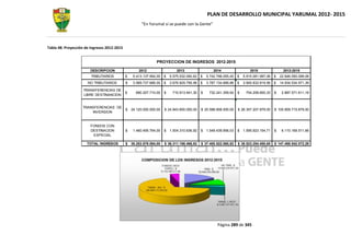 PLAN DE DESARROLLO MUNICIPAL YARUMAL 2012- 2015
                                                      “En Yarumal sí se puede con la Gente”




Tabla 48: Proyección de Ingresos 2012-2015


                                                              PROYECCION DE INGRESOS 2012-2015

                        DESCRIPCION                 2012                   2013                  2014                  2015                 2012-2015
                        TRIBUTARIOS          $   5.413.137.954,00 $     5.575.532.092,62 $    5.742.798.055,40 $    5.915.081.997,06 $    22.646.550.099,08
                      NO TRIBUTARIOS         $   3.569.737.666,00 $     3.676.829.795,98 $    3.787.134.689,86 $    3.900.832.819,56 $    14.934.534.971,39

                    TRANSFERENCIAS DE
                                             $    690.207.710,00    $    710.913.941,30   $    732.241.359,54   $    754.208.600,33   $    2.887.571.611,16
                    LIBRE DESTINANCION


                   TRANSFERENCIAS DE
                                             $ 24.120.000.000,00    $ 24.843.600.000,00   $ 25.588.908.000,00   $ 26.357.207.879,00   $ 100.909.715.879,00
                       INVERSION


                        FONDOS CON
                        DESTINACION          $   1.460.495.764,00   $ 1.504.310.636,92    $ 1.549.439.956,03    $ 1.595.923.154,71    $    6.110.169.511,66
                         ESPECIAL

                      TOTAL INGRESOS         $ 35.253.579.094,00    $ 36.311.186.466,82   $ 37.400.522.060,82   $ 38.523.254.450,65   $ 147.488.542.072,29




                                                                                                    Página 289 de 345
 