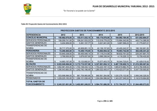 PLAN DE DESARROLLO MUNICIPAL YARUMAL 2012- 2015
                                                  “En Yarumal sí se puede con la Gente”




Tabla 49: Proyección Gastos de Funcionamiento 2012-2015


                                               PROYECCION GASTOS DE FUNCIONAMIENTO 2012-2015

      DEPENDENCIA                              2012                  2013                   2014                 2015                2012-2015
      CONCEJO MUNICIPAL                 $   150.982.070,00 $      155.511.532,10 $        160.176.878,06 $     164.982.184,40 $       631.652.664,57
      SERVICIOS PERSONALES              $   106.059.741,00 $      109.241.533,23 $        112.518.779,23 $     115.894.342,60 $       443.714.396,06
      GASTOS GENERALES                  $     5.204.959,00 $        5.361.107,77 $          5.521.941,00 $       5.687.599,23 $        21.775.607,01
      TRANSFERENCIAS DE
      NOMINA                            $     39.717.370,00   $    40.908.891,10   $       42.136.157,83   $    43.400.242,57   $    166.162.661,50
      PERSONERIA                        $     72.290.465,00   $    74.459.178,95   $       76.692.954,32   $    78.993.742,95   $    302.436.341,22
      SERVICIOS PERSONALES              $     53.840.338,00   $    55.455.548,14   $       57.119.214,58   $    58.832.791,02   $    225.247.891,75
      GASTOS GENERALES                  $      3.766.930,00   $     3.879.937,90   $        3.996.336,04   $     4.116.226,12   $     15.759.430,06
      TRANSFERENCIAS DE
      NOMINA                            $    14.683.197,00 $    15.123.692,91      $    15.577.403,70 $    16.044.725,81        $     61.429.019,42
      ALCALDIA                          $ 5.022.049.066,00 $ 5.172.710.537,98      $ 5.327.891.854,12 $ 5.487.728.609,74        $ 21.010.380.067,84
      SERVICIOS PERSONALES              $ 1.652.581.004,00 $ 1.702.158.434,12      $ 1.753.223.187,14 $ 1.805.819.882,76        $ 6.913.782.508,02
      GASTOS GENERALES                  $ 1.206.543.883,00 $ 1.242.740.199,49      $ 1.280.022.405,47 $ 1.318.423.077,64        $ 5.047.729.565,60
      TRANSFERENCIAS DE
      NOMINA                            $ 933.698.996,00 $ 961.709.965,88 $       990.561.264,86 $ 1.020.278.102,80 $               3.906.248.329,54
      PENSIONADOS                       $ 1.229.225.183,00 $ 1.266.101.938,49 $ 1.304.084.996,64 $ 1.343.207.546,54 $               5.142.619.664,68
      TOTAL GASTOS DE
      FUNCIONAMIENTO                    $ 5.245.321.601,00 $ 5.402.681.249,03 $ 5.564.761.686,50 $ 5.731.704.537,10 $ 21.944.469.073,63




                                                                                           Página 290 de 345
 