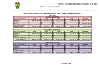 PLAN DE DESARROLLO MUNICIPAL YARUMAL 2012- 2015
                                      “En Yarumal sí se puede con la Gente”




                                                 OTROS SECTORES
CONCEPTO/VIGENCIA           2012               2013                  2014                    2015                2012-2015
INGRESOS              $   644.509.449,00 $   683.180.015,94 $      724.170.816,90 $          767.621.065,91 $    2.819.481.347,75
EGRESOS               $              -   $              -   $                 -   $                     -   $                 -
DEUDA                 $              -   $              -   $                 -   $                     -   $   -2.061.825.000,00
SALDO DISPONIBLE
PARA INVERSION        $   644.509.449,00 $   683.180.015,94 $      724.170.816,90 $          767.621.065,91 $     757.656.347,75

                                              EDUCACION GRATUIDAD
CONCEPTO/VIGENCIA           2012               2013                  2014                    2015               2012-2015
INGRESOS              $   698.954.000,00 $   719.922.620,00 $      741.520.298,60 $          763.765.907,56 $   2.924.162.826,16
EGRESOS               $              -   $              -   $                 -   $                     -   $                -
DEUDA                 $              -   $              -   $                 -   $                     -   $                -
   SALDO DISPONIBLE
    PARA INVERSION    $   698.954.000,00 $   719.922.620,00 $      741.520.298,60 $          763.765.907,56 $   2.924.162.826,16

                                                EDUCACION CALIDAD
CONCEPTO/VIGENCIA           2012               2013                  2014                    2015               2012-2015
INGRESOS              $   741.002.771,00 $   763.232.854,13 $      786.129.839,75 $          809.713.734,95 $   3.100.079.199,83
EGRESOS               $              -   $              -   $                 -   $                     -   $                -
DEUDA                 $              -   $              -   $                 -   $                     -   $                -
SALDO DISPONIBLE
PARA INVERSION        $   741.002.771,00 $   763.232.854,13 $      786.129.839,75 $          809.713.734,95 $   3.100.079.199,83




                                                                              Página 292 de 345
 