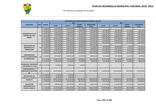 PLAN DE DESARROLLO MUNICIPAL YARUMAL 2012- 2015
                                                                     “En Yarumal sí se puede con la Gente”




                                                                         PROYECCION DE LA DEUDA MUNICIPIO DE YARUMAL 2012-2015
                                                                                   2012                                                                            2013
      DESCRIPCION         CONT       PAGARE                                                INTERES        COMPROMISO                                                           INTERES            COMPROMISO
                                                     SALDO                CAPITAL                                              SALDO                     CAPITAL
                                                                                          CORRIENTE           TOTAL                                                           CORRIENTE              TOTAL
                               $     10.248,00   $   11.342.429,00   $    11.342.429,00   $     456.149,00   $   11.798.578,00   $               -   $               -   $                -   $                 -
                               $     10.568,00   $    4.742.453,00   $     3.774.772,00   $     269.687,00   $    4.044.460,00   $      967.680,00   $      967.680,00   $        14.795,00   $        982.476,00
                               $     10.626,00   $    5.526.811,00   $     4.134.900,00   $     325.131,00   $    4.460.032,00   $    1.391.910,00   $    1.391.910,00   $        26.212,00   $      1.418.122,00
 MEJORAMIENTO DE 178
                               $     10.757,00   $    4.586.628,00   $     3.040.562,00   $     285.862,00   $    3.326.424,00   $    1.546.065,00   $    1.546.065,00   $        41.040,00   $      1.587.106,00
  VIVIENDAS DEL AREA       329
                               $     10.827,00   $    7.512.573,00   $     4.705.707,00   $     479.485,00   $    5.185.193,00   $    2.806.865,00   $    2.806.865,00   $        85.602,00   $      2.892.467,00
        URBANA
                               $     11.109,00   $   20.429.152,00   $    10.985.713,00   $   1.378.168,00   $   12.363.881,00   $    9.443.438,00   $    9.443.438,00   $       399.305,00   $      9.842.743,00
                               $     11.382,00   $    9.262.459,00   $     4.499.450,00   $     644.605,00   $    5.144.056,00   $    4.763.008,00   $    4.499.451,00   $       241.769,00   $      4.741.220,00
                               $     11.414,00   $    5.659.731,00   $     2.749.336,00   $     393.878,00   $    3.143.215,00   $    2.910.394,00   $    2.749.337,00   $       147.731,00   $      2.897.069,00
                               $     10.249,00   $    8.129.385,00   $     8.129.385,00   $     326.932,00   $    8.456.317,00   $               -   $               -   $                -   $                 -
   CONSTRUCCION DEL
                               $     10.460,00   $    5.843.543,00   $     4.998.859,00   $     318.038,00   $    5.316.898,00   $      844.683,00   $      844.683,00   $         9.581,00   $        854.264,00
   URBANISMO DE LA         330
                               $     10.541,00   $    6.210.887,00   $     4.943.623,00   $     353.191,00   $    5.296.814,00   $    1.267.263,00   $    1.267.263,00   $        19.375,00   $      1.286.638,00
     URBANIZACION
                               $     10.649,00   $    6.752.276,00   $     5.044.789,00   $     397.507,00   $    5.442.296,00   $    1.707.486,00   $    1.707.486,00   $        32.327,00   $      1.739.813,00
                               $     10.540,00   $   28.013.045,00   $    22.297.200,00   $   1.593.005,00   $   23.890.205,00   $    5.715.845,00   $    5.715.845,00   $        87.391,00   $      5.803.236,00
   CONFINANCIACION
                                 $ 10.658,00 $        2.592.293,00 $       1.936.754,00 $      152.609,00 $       2.089.363,00 $       655.538,00 $         655.538,00 $          12.411,00 $         667.949,00
PROYECTO CONSTRUCCION      339
   DE URBANIZACION               $ 11.313,00 $       13.848.127,00 $       7.076.711,00 $      949.390,00 $       8.026.101,00 $      6.771.415,00 $      6.771.415,00 $         315.816,00 $        7.087.232,00
                                 $ 11.416,00 $        1.328.972,00 $         645.585,00 $       92.487,00 $         738.073,00 $        683.386,00 $        645.585,00 $          34.688,00 $          680.273,00

REUBICACION PREVENCION
                           364 $ 11.377,00 $           114.805,00 $         114.805,00 $         1.000,00    $              -    $              -    $              -     $               -   $                -
 Y MITIGACION DE LO PRO
  CONSTRUCCION DE LA
URBANIZACION GUILLERMO     365 $ 10.720,00 $         45.407.400,00 $      31.963.772,00 $     2.753.608,00 $     34.717.380,00 $     13.443.627,00 $     13.443.627,00 $         303.671,00 $       13.747.299,00
          INC
                                 $   11.450,00   $       15.255,00   $        15.255,00 $                - $                 - $                 - $                 - $                  - $                   -
  CONSTRUCCION DEL         385
                                 $   11.451,00   $       33.695,00   $        33.695,00 $                - $                 - $                 - $                 - $                  - $                   -
PUENTE EN LA VEREDA LA
                                 $   10.721,00   $   65.827.041,00   $    46.337.975,00 $     3.991.897,00 $     50.329.872,00 $     19.489.065,00 $     19.489.065,00 $         440.224,00 $       19.929.290,00
     CABAÑA AR
                                 $   10.939,00   $   13.239.984,00   $     7.876.822,00 $       862.119,00 $      8.738.942,00 $      5.363.161,00 $      5.363.161,00 $         183.797,00 $        5.546.958,00

      REALIZAR 400         432 $ 11.291,00 $          7.589.969,00 $       3.878.565,00 $      520.351,00 $       4.398.917,00 $      3.711.403,00 $      3.711.403,00 $         173.105,00 $        3.884.509,00
  MEJORAMIENTOS DE
  VIVIENDAS URBANAS              $ 11.418,00 $       24.299.872,00 $      11.804.241,00 $     1.691.107,00 $     13.495.348,00 $     12.495.630,00 $     11.804.240,00 $         634.275,00 $       12.438.515,00
                                 $ 11.808,00 $       22.424.847,00 $       8.436.895,00 $     1.661.407,00 $     10.098.303,00 $     13.987.951,00 $      8.436.894,00 $         906.027,00 $        9.342.922,00




                                                                                                                                Página 297 de 345
 