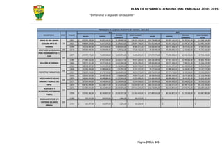 PLAN DE DESARROLLO MUNICIPAL YARUMAL 2012- 2015
                                                     “En Yarumal sí se puede con la Gente”



                                                                 PROYECCION DE LA DEUDA MUNICIPIO DE YARUMAL 2012-2015
                                                                           2012                                                                                 2013
    DESCRIPCION         CONT   PAGARE                                              INTERES        COMPROMISO                                                              INTERES            COMPROMISO
                                             SALDO                CAPITAL                                              SALDO                        CAPITAL
                                                                                  CORRIENTE           TOTAL                                                              CORRIENTE              TOTAL
 OBRAS DE URB J MARIA           13811   $   425.595.239,00   $    92.857.142,00   $   31.294.007,00   $   124.151.150,00   $   332.738.097,00   $    92.857.142,00   $   23.707.581,00   $    116.564.724,00
  CORDOBA MPIO DE        79     14051   $   448.809.524,00   $    92.857.142,00   $   33.190.613,00   $   126.047.756,00   $   355.952.382,00   $    92.857.142,00   $   25.604.187,00   $    118.461.330,00
      YARUMAL                   14394   $   145.238.095,00   $    28.571.428,00   $   10.809.643,00   $    39.381.071,00   $   116.666.667,00   $    28.571.428,00   $    8.472.422,00   $     37.043.851,00
COMPRA DE MAQUINARIA 196        13148   $   105.000.000,00   $    60.000.000,00   $    7.129.422,00   $    67.129.422,00   $    45.000.000,00   $    45.000.000,00   $    1.724.860,00   $     46.724.860,00
PARA MEJORAMIENTOS Y /
                                12875   $   249.999.976,00 $      75.000.000,00 $     19.835.891,00 $      94.835.891,00 $     174.999.976,00 $      75.000.000,00 $     12.936.450,00 $       87.936.450,00
         O AP
                       197
                                13381   $   277.083.332,00   $    67.857.142,00   $   22.020.117,00   $    89.877.260,00   $   209.226.189,00   $    67.857.142,00   $   15.945.602,00   $     83.802.745,00
 SOLUCION DE VIVIENDA           13665   $   128.571.431,00   $    28.571.428,00   $   10.622.949,00   $    39.194.378,00   $   100.000.003,00   $    28.571.428,00   $    7.994.591,00   $     36.566.019,00
                                13565   $   188.258.187,00   $    43.444.197,00   $   15.486.602,00   $    58.930.799,00   $   144.813.990,00   $    43.444.197,00   $   11.490.059,00   $     54.934.257,00
                                13646   $   101.056.294,00   $    22.880.669,00   $    8.331.702,00   $    31.212.372,00   $    78.175.624,00   $    22.880.669,00   $    6.226.851,00   $     29.107.521,00
                         198
PROYECTOS PRODUCTIVOS           13919   $   128.220.134,00   $    27.475.742,00   $   10.636.830,00   $    38.112.573,00   $   100.744.391,00   $    27.475.742,00   $    8.109.266,00   $     35.585.009,00
                                14293   $   102.425.523,00   $    20.485.104,00   $    8.558.666,00   $    29.043.771,00   $    81.940.418,00   $    20.485.104,00   $    6.674.189,00   $     27.159.294,00
MEJORAMIENTO DE VIAS            12874   $   166.666.659,00   $    49.999.999,00   $   13.223.928,00   $    63.223.928,00   $   116.666.659,00   $    49.999.999,00   $    8.624.301,00   $     58.624.301,00
                         199
URBANAS Y RURALES DEL           13171   $   187.499.994,00   $    49.999.999,00   $   15.140.440,00   $    65.140.440,00   $   137.499.994,00   $    49.999.999,00   $   10.540.812,00   $     60.540.812,00
       MPIO                     12876   $   404.761.896,00   $   121.428.571,00   $   32.115.256,00   $   153.543.827,00   $   283.333.325,00   $   121.428.571,00   $   20.944.732,00   $    142.373.303,00
     ACUEDUCTO Y                13241   $   314.880.954,00   $    82.142.857,00   $   25.503.292,00   $   107.646.149,00   $   232.738.096,00   $    82.142.857,00   $   17.946.761,00   $    100.089.618,00
                      200
ALCANTARILLADO URBANO
                                13594   $   355.952.382,00 $      82.142.857,00 $     29.281.557,00 $     111.424.414,00 $     273.809.524,00 $      82.142.857,00 $     21.725.026,00 $      103.867.883,00
       Y RURAL

 MEJORAMIENTO DE 178            11382   $      263.557,00 $         263.557,00 $           1.966,00 $        265.523,00 $                  -    $               -    $               -   $                -
  VIVIENDAS DEL AREA     329
                                11414   $      161.057,00 $         161.057,00 $           1.201,00 $        162.258,00 $                  -    $               -    $               -   $                -
        URBANA




                                                                                                                 Página 299 de 345
 