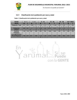 PLAN DE DESARROLLO MUNICIPAL YARUMAL 2012- 2015
                                                       “En Yarumal sí se puede con la Gente”




       3.2.1      Clasificación de la población por sexo y edad

    Tabla 1: Clasificación de la población por sexo y edad

    EDAD             0-1              1-4         5 - 14          15 - 44          45 - 59      60 Y MAS
    SEXO            M   F        M          F    M       F       M       F        M       F     M      F
Población Total     810   805   1.995   2.11    5.94    6.14   11.25   11.546    2.80    3.02   1.79    200
                                          5       3       7      8                 1       0      0
   Población        468   457   1.17    1.12    3.28    3.22   6.912    7.613    1.80    2.10   1.17    1.48
     Urbana                     3         9       9       1                        6       6      5       0
     Centros        128   139   322     299     805     794    1.488    1.605    309     310    208     204
    Poblados
(corregimientos)
 Rural Disperso     198   201   481     480     1.32    1.30   2.725    2.463    689     590    401     310
                                                  9       1




                                                                                     Página 30 de 345
 