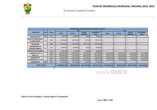 PLAN DE DESARROLLO MUNICIPAL YARUMAL 2012- 2015
                                                              “En Yarumal sí se puede con la Gente”




                                                                          PROYECCION DE LA DEUDA MUNICIPIO DE YARUMAL 2012-2015
                                                                                    2012                                                                            2013
              DESCRIPCION        CONT   PAGARE                                              INTERES        COMPROMISO                                                            INTERES         COMPROMISO
                                                      SALDO                CAPITAL                                              SALDO                    CAPITAL
                                                                                           CORRIENTE           TOTAL                                                            CORRIENTE           TOTAL

           CONFINANCIACION       339    11416    $       37.801,00 $          37.801,00 $         282,00 $         38.083,00 $                 -    $                -     $                -   $              -
        PROYECTO CONSTRUCCION
                                        11418    $      691.390,00 $         691.390,00 $        5.157,00 $       696.547,00 $                 -    $                -     $                -   $              -
           DE URBANIZACION       432
              REALIZAR 400              11808    $     5.551.056,00 $       5.551.056,00 $     184.427,00 $      5.735.483,00 $                -    $                -     $                -   $              -
          MEJORAMIENTOS DE
                                        11344    $       99.066,00 $          99.066,00 $         739,00 $         99.806,00 $                 -    $                -     $                -   $              -
          VIVIENDAS URBANAS      521
        CONSTRUCCION GRADERIAS          11417    $        16.367,00   $        16.367,00   $       122,00   $       16.489,00    $              -    $                -     $               -    $              -
          Y CERRAMIENTO EN LA           11179    $    10.996.250,00   $     5.987.056,00   $   738.728,00   $    6.725.785,00   $    5.009.193,00   $      5.009.193,00    $       206.345,00   $    5.215.538,00
               MALLA DE                 11270    $    10.028.926,00   $     5.164.718,00   $   685.874,00   $    5.850.592,00   $    4.864.207,00   $      4.864.207,00    $       223.533,00   $    5.087.741,00
                                 522
             CERRAMIENTO E              11343    $     7.820.833,00   $     3.815.867,00   $   543.550,00   $    4.359.418,00   $    4.004.966,00   $      3.815.867,00    $       201.957,00   $    4.017.824,00
        ILUMINACION DE LA PLACA         11415    $     2.624.668,00   $     1.282.357,00   $   182.343,00   $    1.464.701,00   $    1.342.311,00   $      1.282.357,00    $        67.547,00   $    1.349.905,00
             POLIDEPORTIVA      8808    11545    $       275.476,00   $       275.476,00   $     2.348,00   $      277.825,00    $              -    $                -     $               -    $              -

                     TOTAL A PAGAR               $ 3.768.586.067,00 $     969.060.045,00 $ 295.527.652,00 $ 1.264.587.711,00 $ 2.799.526.012,00 $        945.685.901,00 $ 209.367.072,00 $ 1.155.052.985,00




Tabla 53: Línea Estratégica I: Yarumal Segura y Transparente
                                                                                                                      Página 300 de 345
 