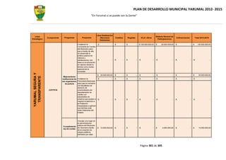 PLAN DE DESARROLLO MUNICIPAL YARUMAL 2012- 2015
                                                                 “En Yarumal sí se puede con la Gente”




                                                                          Libre Destinación
  Línea                                                                                                                                            Sistema General de
                    Componente     Programas           Proyectos              (Recursos        Créditos       Regalías           ICLD -Otros                            Cofinanciación           Total 2012-2015
Estratégica                                                                                                                                          Participaciones
                                                                             Ordinarios)

                                                  Fortalecer la            $              -    $          -   $          -   $ 100.000.000,00      $    20.000.000,00   $                -   $      120.000.000,00
                                                  Comisaría de Familia
                                                  del Municipio para
                                                  que a través de ella
                                                  se desarrolle la
                                                  política pública de
                                                  infancia y
                                                  adolescencia, con        $              -    $          -   $          -   $                 -   $                -   $                -   $                     -
                                                  base en la educación
                                                  en valores desde la
                                                  familia como núcleo
                                                  esencial de la
                                                  sociedad
 YARUMAL SEGURA Y




                                                                          $    25.000.000,00   $          -   $          -   $                 -   $                -   $                -   $       25.000.000,00
   TRANSPARENTE




                                  Mejoramiento
                                 institucional de Fortalecer la            $              -    $          -   $          -   $                 -   $                -   $                -   $                     -
                                 los organismos Personería Municipal
                                    de justicia   para que en convenio
                                                  con facultades de
                                                  derecho de
                     JUSTICIA                     universidades del
                                                  departamento se
                                                  cuente con
                                                  estudiantes de
                                                  práctica que ayuden a    $              -    $          -   $          -   $                 -   $                -   $                -   $                     -
                                                  mejorar la atención a
                                                  la Población
                                                  Desplazada y agilicen
                                                  sus trámites ante
                                                  otras instancias del
                                                  Estado



                                                Vincular a la mujer en
                                                la administración
                                                pública del Municipio
                                  Cumplimiento
                                                de Yarumal a través       $    10.000.000,00   $          -   $          -   $                 -   $     4.000.000,00   $                -   $       14.000.000,00
                                  ley de cuotas
                                                de la creación de
                                                cargos públicos
                                                liderados por ellas.




                                                                                                                             Página 301 de 345
 
