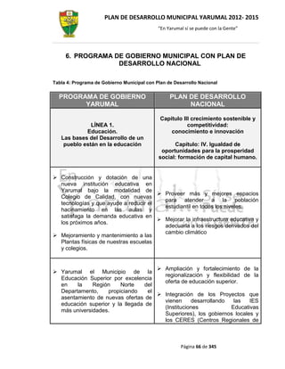 PLAN DE DESARROLLO MUNICIPAL YARUMAL 2012- 2015
                                             “En Yarumal sí se puede con la Gente”




     6. PROGRAMA DE GOBIERNO MUNICIPAL CON PLAN DE
                  DESARROLLO NACIONAL

Tabla 4: Programa de Gobierno Municipal con Plan de Desarrollo Nacional


  PROGRAMA DE GOBIERNO                            PLAN DE DESARROLLO
        YARUMAL                                        NACIONAL

                                              Capítulo III crecimiento sostenible y
              LÍNEA 1.                                   competitividad:
            Educación.                            conocimiento e innovación
   Las bases del Desarrollo de un
    pueblo están en la educación                   Capítulo: IV. Igualdad de
                                              oportunidades para la prosperidad
                                             social: formación de capital humano.


 Construcción y dotación de una
  nueva institución educativa en
  Yarumal bajo la modalidad de
                                        Proveer más y mejores espacios
  Colegio de Calidad, con nuevas
                                         para atender a la población
  tecnologías y que ayude a reducir el
                                         estudiantil en todos los niveles.
  hacinamiento en las aulas y
  satisfaga la demanda educativa en
                                        Mejorar la infraestructura educativa y
  los próximos años.
                                         adecuarla a los riesgos derivados del
                                         cambio climático
 Mejoramiento y mantenimiento a las
  Plantas físicas de nuestras escuelas
  y colegios.


                                       Ampliación y fortalecimiento de la
 Yarumal el Municipio de la
                                        regionalización y flexibilidad de la
  Educación Superior por excelencia
                                        oferta de educación superior.
  en    la    Región    Norte     del
  Departamento,    propiciando     el
                                       Integración de los Proyectos que
  asentamiento de nuevas ofertas de
                                        vienen     desarrollando    las   IES
  educación superior y la llegada de
                                        (Instituciones             Educativas
  más universidades.
                                        Superiores), los gobiernos locales y
                                        los CERES (Centros Regionales de



                                                       Página 66 de 345
 