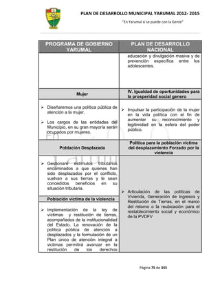 PLAN DE DESARROLLO MUNICIPAL YARUMAL 2012- 2015
                                       “En Yarumal sí se puede con la Gente”




  PROGRAMA DE GOBIERNO                      PLAN DE DESARROLLO
        YARUMAL                                  NACIONAL
                                          educación y divulgación masiva y de
                                          prevención específica entre los
                                          adolescentes.




                                          IV. Igualdad de oportunidades para
                 Mujer
                                          la prosperidad social genero

 Diseñaremos una política pública de
                                       Impulsar la participación de la mujer
  atención a la mujer.
                                        en la vida política con el fin de
                                        aumentar su reconocimiento y
 Los cargos de las entidades del
                                        legitimidad en la esfera del poder
  Municipio, en su gran mayoría serán
                                        público.
  ocupados por mujeres.

                                           Política para la población víctima
         Población Desplazada             del desplazamiento Forzado por la
                                                        violencia

 Gestionaré estímulos tributarios
  encaminados a que quienes han
  sido desplazados por el conflicto,
  vuelvan a sus tierras y le sean
  concedidos beneficios en       su
  situación tributaria.
                                       Articulación de las políticas de
                                        Vivienda, Generación de Ingresos y
  Población víctima de la violencia
                                        Restitución de Tierras, en el marco
                                        del retorno o la reubicación para el
 Implementación de la ley de           restablecimiento social y económico
  víctimas y restitución de tierras,    de la PVDFV
  acompañados de la institucionalidad
  del Estado. La renovación de la
  política pública de atención a
  desplazados y la formulación de un
  Plan único de atención integral a
  victimas permitirá avanzar en la
  restitución   de    los   derechos



                                                 Página 75 de 345
 