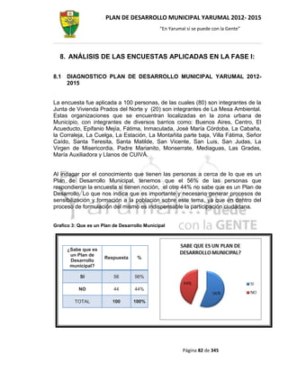 PLAN DE DESARROLLO MUNICIPAL YARUMAL 2012- 2015
                                              “En Yarumal sí se puede con la Gente”




  8. ANÁLISIS DE LAS ENCUESTAS APLICADAS EN LA FASE I:

8.1   DIAGNOSTICO PLAN DE DESARROLLO MUNICIPAL YARUMAL 2012-
      2015


La encuesta fue aplicada a 100 personas, de las cuales (80) son integrantes de la
Junta de Vivienda Prados del Norte y (20) son integrantes de La Mesa Ambiental.
Estas organizaciones que se encuentran localizadas en la zona urbana de
Municipio, con integrantes de diversos barrios como: Buenos Aires, Centro, El
Acueducto, Epifanio Mejía, Fátima, Inmaculada, José María Córdoba, La Cabaña,
la Corraleja, La Cuelga, La Estación, La Montañita parte baja, Villa Fátima, Señor
Caído, Santa Teresita, Santa Matilde, San Vicente, San Luis, San Judas, La
Virgen de Misericordia, Padre Marianito, Monserrate, Mediaguas, Las Gradas,
María Auxiliadora y Llanos de CUIVÁ.


Al indagar por el conocimiento que tienen las personas a cerca de lo que es un
Plan de Desarrollo Municipal, tenemos que el 56% de las personas que
respondieron la encuesta si tienen noción, el otro 44% no sabe que es un Plan de
Desarrollo. Lo que nos indica que es importante y necesario generar procesos de
sensibilización y formación a la población sobre este tema, ya que en dentro del
proceso de formulación del mismo es indispensable la participación ciudadana.


Grafico 3: Que es un Plan de Desarrollo Municipal




      ¿Sabe que es
       un Plan de
                      Respuesta     %
       Desarrollo
       municipal?

           SI             56       56%

           NO             44       44%

         TOTAL           100       100%




                                                        Página 82 de 345
 
