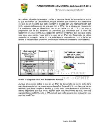 PLAN DE DESARROLLO MUNICIPAL YARUMAL 2012- 2015
                                              “En Yarumal sí se puede con la Gente”




Ahora bien, al pretender conocer cual es la idea que tienen los encuestados sobre
lo que es un Plan de Desarrollo Municipal, tenemos que la noción más reiterativa
es que es un requisito que debe cumplir el alcalde con una representación del
51%, seguido del concepto es una guía con el 31% y de la idea no es ninguno de
los conceptos que se determinan en la encuesta con el 12% y en menor
proporción con el 6% tenemos las personas que señalaron que el Plan de
Desarrollo en una norma. Las respuesta permiten evidenciar que aunque existe
una idea, una noción vaga sobre lo que es un Plan de Desarrollo, se debe
sustentar el concepto desde lo que establece la normatividad; por lo tanto se
reitera la necesidad de promover procesos de formación ciudadana sobre el tema.




     ¿Qué cree usted      Respuesta     %
    puede ser un Plan                                      QUÉ CREE USTED PUEDE
      de Desarrollo                                           SER UN PLAN DE
       municipal?                                          DESARROLLO MUNICIPAL
        Una guía             31        31%                           ?
        Una norma             6        6%
                                                      12%              31%    UNA GUIA
     Un requisito que        51        51%
     debe cumplir el
         alcalde
                                                     51%                6%
      Ninguna de las         12        12%
        anteriores
          TOTAL              100      100%


Grafico 4: Que puede ser un Plan de Desarrollo Municipal

Aunque el concepto sobre lo que es un Plan de Desarrollo no es del todo claro
para los encuestados, se puede ver en la grafica 3 que el 51% perciben que es un
requisito que debe cumplir el alcalde, y por lo tanto como lo enuncia el Grafico 4,
resulta importante que sus ideas, aportes sean incluidos dentro de este, con una
representación del 83%, solo el 17% señaló que no le gustaría que incluyeran sus
aportes en el Plan.




                                                           Página 83 de 345
 
