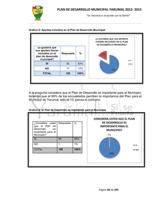 PLAN DE DESARROLLO MUNICIPAL YARUMAL 2012- 2015
                                                   “En Yarumal sí se puede con la Gente”




Grafico 5: Aportes incluidos en el Plan de Desarrollo Municipal.




      Le gustaría que
     sus aportes fueran
       incluidos en el         Respuesta       %
     plan de desarrollo
         municipal?
              SI                  83         83%
             NO                   17         17%
            TOTAL                 100       100%




A la pregunta considera que el Plan de Desarrollo es importante para el Municipio,
tenemos que el 99% de los encuestados perciben la importancia del Plan para el
Municipio de Yarumal, solo el 1% piensa lo contrario.


Grafico 6: El Plan de Desarrollo es importante para el Municipio


                                                         CONSIDERA USTED QUE EL PLAN
    ¿Considera usted      Respuesta     %                     DE DESARROLLO ES
    que el Plan de                                           IMPORTANTE PARA EL
    Desarrollo     es                                            MUNICIPIO?
    importante para el
    Municipio?                                                       1%
    Si                    99            99%

    NO                    1             1%                                                 SI
    TOTAL                 100           100%                                               NO
                                                                      99%




  ¿Le gustaría que       Respuesta         %                 Página 84 de 345
    sus aportes
  fueran incluidos
    en el Plan de
 