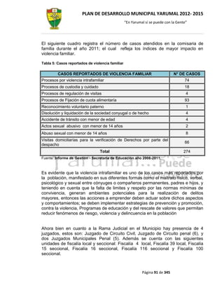 PLAN DE DESARROLLO MUNICIPAL YARUMAL 2012- 2015
                                                  “En Yarumal sí se puede con la Gente”




El siguiente cuadro registra el número de casos atendidos en la comisaria de
familia durante el año 2011; el cual refleja los índices de mayor impacto en
violencia familiar.

Tabla 5: Casos reportados de violencia familiar

         CASOS REPORTADOS DE VIOLENCIA FAMILIAR                                N° DE CASOS
Procesos por violencia intrafamiliar                                                 74
Procesos de custodia y cuidado                                                       18
Procesos de regulación de visitas                                                     4
Procesos de Fijación de cuota alimentaría                                            93
Reconocimiento voluntario paterno                                                     1
Disolución y liquidación de la sociedad conyugal o de hecho                           4
Accidente de tránsito con menor de edad                                               4
Actos sexual abusivo con menor de 14 años                                             2
Abuso sexual con menor de 14 años                                                     8
Visitas domiciliarías para la verificación de Derechos por parte del
                                                                                     66
despacho
                                 Total                                               274
Fuente: Informe de Gestión - Secretaría de Educación año 2008-2011.



Es evidente que la violencia intrafamiliar es uno de los casos más reportados por
la población, manifestado en sus diferentes formas como el maltrato físico, verbal,
psicológico y sexual entre cónyuges o compañeros permanentes, padres e hijos, y
teniendo en cuenta que la falta de limites y respeto por las normas mínimas de
convivencia, generan ambientes potenciales para la realización de delitos
mayores, entonces las acciones a emprender deben actuar sobre dichos aspectos
y comportamientos; se deben implementar estrategias de prevención y promoción,
contra la violencia, Programas de educación y del rescate de valores que permitan
reducir fenómenos de riesgo, violencia y delincuencia en la población


Ahora bien en cuanto a la Rama Judicial en el Municipio hay presencia de 4
juzgados, estos son: Juzgado de Circuito Civil, Juzgado de Circuito penal (6), y
dos Juzgados Municipales Penal (5). Además se cuenta con las siguientes
unidades de fiscalía local y seccional: Fiscalía 4 local, Fiscalía 39 local, Fiscalía
15 seccional, Fiscalía 16 seccional, Fiscalía 116 seccional y Fiscalía 100
seccional.



                                                            Página 91 de 345
 