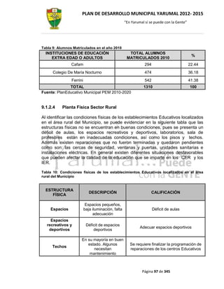 PLAN DE DESARROLLO MUNICIPAL YARUMAL 2012- 2015
                                                    “En Yarumal sí se puede con la Gente”




Tabla 9: Alumnos Matriculados en el año 2010
  INSTITUCIONES DE EDUCACIÓN                          TOTAL ALUMNOS
                                                                                             %
     EXTRA EDAD O ADULTOS                            MATRICULADOS 2010
                Cafam                                           294                         22.44
      Colegio De María Nocturno                                 474                         36.18
                Ferrini                                         542                         41.38
              TOTAL                                            1310                         100
Fuente: PlanEducativo Municipal PEM 2010-2020


9.1.2.4    Planta Física Sector Rural

Al identificar las condiciones físicas de los establecimientos Educativos localizados
en el área rural del Municipio, se puede evidenciar en la siguiente tabla que las
estructuras físicas no se encuentran en buenas condiciones, pues se presenta un
déficit de aulas, los espacios recreativos y deportivos, laboratorios, sala de
profesores están en inadecuadas condiciones, así como los pisos y techos.
Además existen reparaciones que no fueron terminadas y quedaron pendientes
como son: las cercas de seguridad, ventanas y puertas, unidades sanitarias e
instalaciones eléctricas. En general existen diferentes situaciones desfavorables
que pueden afectar la calidad de la educación que se imparte en los CER y los
IER.

Tabla 10: Condiciones físicas de los establecimientos Educativos localizados en el área
rural del Municipio


  ESTRUCTURA
                             DESCRIPCIÓN                            CALIFICACIÓN
     FÍSICA

                           Espacios pequeños,
    Espacios              baja iluminación, falta                     Déficit de aulas
                               adecuación
     Espacios
   recreativos y           Déficit de espacios
                                                             Adecuar espacios deportivos
    deportivos                 deportivos

                      En su mayoría en buen
                         estado. Algunos               Se requiere finalizar la programación de
     Techos
                            necesitan                  reparaciones de los centros Educativos
                          mantenimiento



                                                              Página 97 de 345
 