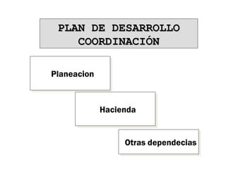 PLAN DE DESARROLLOPLAN DE DESARROLLO
COORDINACIÓNCOORDINACIÓN
PlaneacionPlaneacion
HaciendaHacienda
Otras dependeciasOtras dependecias
 