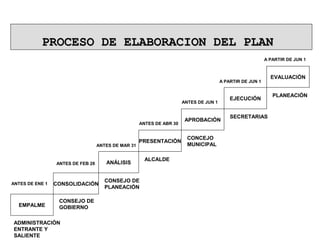 PROCESO DE ELABORACION DEL PLANPROCESO DE ELABORACION DEL PLAN
EMPALME
CONSOLIDACIÓN
ANÁLISIS
PRESENTACIÓN
APROBACIÓN
EJECUCIÓN
EVALUACIÓN
ANTES DE ENE 1
ANTES DE FEB 28
ANTES DE MAR 31
ANTES DE ABR 30
ANTES DE JUN 1
A PARTIR DE JUN 1
A PARTIR DE JUN 1
ADMINISTRACIÓN
ENTRANTE Y
SALIENTE
CONSEJO DE
GOBIERNO
CONSEJO DE
PLANEACIÓN
ALCALDE
CONCEJO
MUNICIPAL
SECRETARIAS
PLANEACIÓN
 
