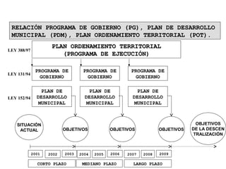 PROGRAMA DE
GOBIERNO
RELACIÓN PROGRAMA DE GOBIERNO (PG), PLAN DE DESARROLLORELACIÓN PROGRAMA DE GOBIERNO (PG), PLAN DE DESARROLLO
MUNICIPAL (PDM), PLAN ORDENAMIENTO TERRITORIAL (POT).MUNICIPAL (PDM), PLAN ORDENAMIENTO TERRITORIAL (POT).
PLAN ORDENAMIENTO TERRITORIALPLAN ORDENAMIENTO TERRITORIAL
(PROGRAMA DE EJECUCIÓN)(PROGRAMA DE EJECUCIÓN)
PROGRAMA DE
GOBIERNO
PROGRAMA DE
GOBIERNO
PLAN DE
DESARROLLO
MUNICIPAL
PLAN DE
DESARROLLO
MUNICIPAL
PLAN DE
DESARROLLO
MUNICIPAL
SITUACIÓN
ACTUAL OBJETIVOS OBJETIVOS OBJETIVOS
OBJETIVOS
DE LA DESCEN
TRALIZACIÓN
LEY 388/97
LEY 131/94
LEY 152/94
MEDIANO PLAZO LARGO PLAZOCORTO PLAZO
2001 2003 2006 20092002 2004 2005 2007 2008
 