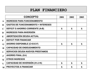 PLAN FINANCIEROPLAN FINANCIERO
INGRESOS PARA FUNCIONAMIENTO
GASTOS DE FUNCIONAMIENTO + INTERESES
DEFICIT O AHORRO CORRIENTE (A-B)
INGRESOS PARA INVERSIÓN
AMORTIZACIÓN DEUDA ACTUAL
DEFICIT POR FINANCIAR
AHORRO DISPONIBLE (C+D-E-F)
CAPACIDAD DE ENDEUDAMIENTO
SERVICIOS DEUDA NUEVOS PRESTAMOS
AHORRO FINAL (G-I)
OTROS INGRESOS
CAPACIDAD DE INVERSIÓN (H+J+K)
PROYECTOS A FINANCIAR
CONCEPTO 20012001 20022002 20032003
$$ $$ $$
$$ $$ $$
$$ $$ $$
$$ $$ $$
AA
BB
CC
DD
EE
FF
GG
HH
II
JJ
KK
LL
MM
 