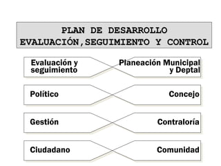PLAN DE DESARROLLOPLAN DE DESARROLLO
EVALUACIÓN,SEGUIMIENTO Y CONTROLEVALUACIÓN,SEGUIMIENTO Y CONTROL
Evaluación y
seguimiento
Evaluación y
seguimiento
PolíticoPolítico
GestiónGestión
Planeación Municipal
y Deptal
Planeación Municipal
y Deptal
ConcejoConcejo
ContraloríaContraloría
CiudadanoCiudadano ComunidadComunidad
 