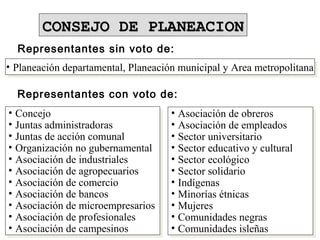 • Planeación departamental, Planeación municipal y Area metropolitana• Planeación departamental, Planeación municipal y Area metropolitana
CONSEJO DE PLANEACIONCONSEJO DE PLANEACION
Representantes sin voto de:
Representantes con voto de:
• Concejo
• Juntas administradoras
• Juntas de acción comunal
• Organización no gubernamental
• Asociación de industriales
• Asociación de agropecuarios
• Asociación de comercio
• Asociación de bancos
• Asociación de microempresarios
• Asociación de profesionales
• Asociación de campesinos
• Concejo
• Juntas administradoras
• Juntas de acción comunal
• Organización no gubernamental
• Asociación de industriales
• Asociación de agropecuarios
• Asociación de comercio
• Asociación de bancos
• Asociación de microempresarios
• Asociación de profesionales
• Asociación de campesinos
• Asociación de obreros
• Asociación de empleados
• Sector universitario
• Sector educativo y cultural
• Sector ecológico
• Sector solidario
• Indígenas
• Minorías étnicas
• Mujeres
• Comunidades negras
• Comunidades isleñas
• Asociación de obreros
• Asociación de empleados
• Sector universitario
• Sector educativo y cultural
• Sector ecológico
• Sector solidario
• Indígenas
• Minorías étnicas
• Mujeres
• Comunidades negras
• Comunidades isleñas
 