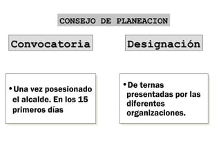ConvocatoriaConvocatoria
•Una vez posesionado
el alcalde. En los 15
primeros días
•Una vez posesionado
el alcalde. En los 15
primeros días
DesignaciónDesignación
•De ternas
presentadas por las
diferentes
organizaciones.
•De ternas
presentadas por las
diferentes
organizaciones.
CONSEJO DE PLANEACIONCONSEJO DE PLANEACION
 
