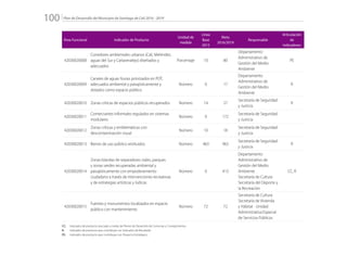Plan de Desarrollo del Municipio de Santiago de Cali 2016 - 2019100.
Área Funcional Indicador de Producto
Unidad de
medida
Línea
Base
2015
Meta
2016/2019
Responsable
Articulación
de
Indicadores
42030020008
Corredores ambientales urbanos (Cali, Meléndez,
aguas del Sur y Cañaveralejo) diseñados y
adecuados
Porcentaje 10 80
Departamento
Administrativo de
Gestión del Medio
Ambiente
PE
42030020009
Canales de aguas lluvias priorizados en POT,
adecuados ambiental y paisajísticamente y
dotados como espacio público
Número 0 17
Departamento
Administrativo de
Gestión del Medio
Ambiente
R
42030020010 Zonas críticas de espacios públicos recuperados Número 14 27
Secretaría de Seguridad
y Justicia
R
42030020011
Comerciantes informales regulados en sistemas
modulares
Número 0 172
Secretaría de Seguridad
y Justicia
42030020012
Zonas críticas y emblemáticas con
descontaminación visual
Número 10 18
Secretaría de Seguridad
y Justicia
42030020013 Bienes de uso público restituidos Número 463 963
Secretaría de Seguridad
y Justicia
R
42030020014
Zonas blandas de separadores viales, parques
y zonas verdes recuperadas ambiental y
paisajísticamente con empoderamiento
ciudadano a través de intervenciones recreativas
y de estrategias artísticas y lúdicas
Número 0 413
Departamento
Administrativo de
Gestión del Medio
Ambiente
Secretaría de Cultura
Secretaría del Deporte y
la Recreación
CC, R
42030020015
Fuentes y monumentos localizados en espacio
público con mantenimiento
Número 72 72
Secretaría de Cultura
Secretaría de Vivienda
y Hábitat - Unidad
Administrativa Especial
de Servicios Públicos
CC:	 Indicador de producto asociado a metas de Planes de Desarrollo de Comunas y Corregimientos
R: 	 Indicador de producto que contribuye con Indicador de Resultado
PE: 	 Indicador de producto que contribuye con Proyecto Estratégico
 