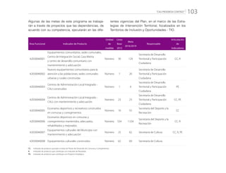 “CALI PROGRESA CONTIGO” 103
Algunas de las metas de este programa se trabaja-
rán a través de proyectos que las dependencias, de
acuerdo con su competencia, ejecutarán en las dife-
rentes vigencias del Plan, en el marco de las Estra-
tegias de Intervención Territorial, focalizados en los
Territorios de Inclusión y Oportunidades - TIO.
Área Funcional Indicador de Producto
Unidad
de
medida
Línea
Base
2015
Meta
2016/2019
Responsable
Articulación
de
Indicadores
42030040001
Equipamientos comunitarios, sedes comunales,
Centro de Integración Social, Casa Matria
y centro de desarrollo comunitario con
mantenimiento y adecuación
Número 30 129
Secretaría de Desarrollo
Territorial y Participación
Ciudadana
CC, R
42030040002
Nuevos equipamientos comunitarios para la
atención a las poblaciones, sedes comunales
urbanas y rurales construidas
Número 7 20
Secretaría de Desarrollo
Territorial y Participación
Ciudadana
42030040003
Centros de Administración Local Integrado -
CALI construidos
Número 1 6
Secretaría de Desarrollo
Territorial y Participación
Ciudadana
PE
42030040004
Centros de Administración Local Integrado -
CALI, con mantenimiento y adecuación
Número 23 23
Secretaría de Desarrollo
Territorial y Participación
Ciudadana
CC, PE
42030040005
Escenarios deportivos y recreativos construidos
en comunas y corregimientos
Número 10 55
Secretaría del Deporte y la
Recreación
CC
42030040006
Escenarios deportivos en comunas y
corregimientos mantenidos, adecuados,
rehabilitados y mejorados
Número 534 1.534
Secretaría del Deporte y la
Recreación
CC, R
42030040007
Equipamientos culturales del Municipio con
mantenimiento y adecuación
Número 25 62 Secretaría de Cultura CC, R, PE
42030040008 Equipamientos culturales construidos Número 62 69 Secretaría de Cultura
CC:	 Indicador de producto asociado a metas de Planes de Desarrollo de Comunas y Corregimientos
R: 	 Indicador de producto que contribuye con Indicador de Resultado
PE: 	 Indicador de producto que contribuye con Proyecto Estratégico
 