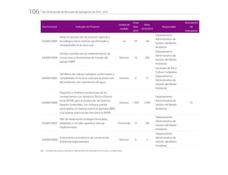 Plan de Desarrollo del Municipio de Santiago de Cali 2016 - 2019106.
Área Funcional Indicador de Producto
Unidad de
medida
Línea
Base
2015
Meta
2016/2019
Responsable
Articulación
de
Indicadores
42040010003
Áreas en proceso de reconversión agrícola y
tecnológica hacia sistemas agroforestales y
silvopastoriles en la zona rural
ha 50 140
Departamento
Administrativo de
Gestión del Medio
Ambiente
42040010004
Familias asistidas para la implementación de
cercas vivas y herramientas de manejo del
paisaje (HMP)
Número 10 200
Departamento
Administrativo de
Gestión del Medio
Ambiente
42040010005
Semilleros de cultura ciudadana conformados y
consolidados en la zona rural para la protección
del ambiente y los nacimientos de agua
Número 0 15
Secretaría de Paz y
Cultura Ciudadana
Departamento
Administrativo de
Gestión del Medio
Ambiente
42040010006
Pequeños y medianos productores de los
corregimientos con Asistencia Técnica Directa
Rural (ATDR), para la producción de Sistemas
Agrarios Sostenibles, con enfoque predial
participativo, en buenas prácticas agrícolas (BPA)
y las buenas prácticas de manufactura (BPM).
Número 1.950 3.500
Departamento
Administrativo de
Gestión del Medio
Ambiente
CC
42040010007
Plan de restauración ecológica formulado,
adoptado y con plan operativo trianual
implementado
Porcentaje 10 100
Departamento
Administrativo de
Gestión del Medio
Ambiente
42040010008
Instrumentos económicos de conservación
ambiental reglamentados
Número 0 3
Departamento
Administrativo de
Gestión del Medio
Ambiente
CC:	 Indicador de producto asociado a metas de Planes de Desarrollo de Comunas y Corregimientos
 