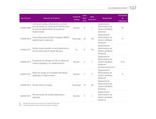 “CALI PROGRESA CONTIGO” 107
Área Funcional Indicador de Producto
Unidad de
medida
Línea
Base
2015
Meta
2016/2019
Responsable
Articulación
de
Indicadores
42040010009
Sistema de manejo, conservación y custodia
para los predios de conservación del Municipio
en cuencas abastecedoras de acueducto,
implementado
Número 0 1
Departamento
Administrativo de
Gestión del Medio
Ambiente
PE
42040010010
Sistema Municipal de Áreas Protegidas (SIMAP)
reglamentado y operando
Porcentaje 30 100
Departamento
Administrativo de
Gestión del Medio
Ambiente
R
42040010011
Predios rurales privados con acompañamiento
técnico piloto para el manejo del agua
ha 0 100
Departamento
Administrativo de
Gestión del Medio
Ambiente
42040010012
Ecoparques de Santiago de Cali con planes de
manejo adoptados y en implementación
Número 2 7
Departamento
Administrativo de
Gestión del Medio
Ambiente
Secretaría de Turismo
R, PE
42040010013
Planes de manejo de humedales formulados,
adoptados e implementados
Número 7 11
Departamento
Administrativo de
Gestión del Medio
Ambiente
R
42040010014 Rondas hídricas acotadas Porcentaje 10 60
Departamento
Administrativo de
Gestión del Medio
Ambiente
42040010015
Plan de manejo de acuíferos elaborado y
adoptado
Número 0 1
Departamento
Administrativo de
Gestión del Medio
Ambiente
R: 	 Indicador de producto que contribuye con Indicador de Resultado
PE: 	 Indicador de producto que contribuye con Proyecto Estratégico
 