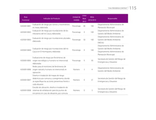 “CALI PROGRESA CONTIGO” 115
Área
Funcional
Indicador de Producto
Unidad de
medida
Línea
Base
2015
Meta
2016/2019
Responsable
42050010001
Evaluación de riesgo por sismos y movimientos
en masa, elaborada
Porcentaje 40 100
Departamento Administrativo de
Planeación Municipal
42050010002
Evaluación de riesgo por inundaciones de los
tributarios del río Cauca, elaboradas
Porcentaje 0 100
Departamento Administrativo de
Gestión del Medio Ambiente
42050010003
Evaluación de riesgo por inundaciones pluviales,
elaborada
Porcentaje 50 100
Departamento Administrativo de
Gestión del Medio Ambiente
EMCALI
42050010004
Evaluación de riesgo por inundaciones del río
Cauca en El Hormiguero, elaborada
Porcentaje 0 100
Departamento Administrativo de
Gestión del Medio Ambiente
Departamento Administrativo de
Planeación Municipal
42050010005
Evaluaciones de riesgo por fenómenos de
origen tecnológico y humano no intencional,
elaboradas
Porcentaje 0 50
Secretaría de Gestión del Riesgo de
Emergencias y Desastres
42050010006
Redes para el monitoreo de fenómenos de
origen natural y humano no intencional, en
operación
Número 2 4
Departamento Administrativo de
Gestión del Medio Ambiente
42050010007
Diseño e instalación de mapas de riesgo
didácticos por comuna y corregimiento, donde
se especifique las acciones preventivas frente a
cada desastre
Número 0 37
Secretaría de Gestión del Riesgo de
Emergencias y Desastres
42050010008
Estudio de ubicación, diseño e instalación de
sistemas de señalización para los puntos de
encuentro en caso de desastres, por comuna
Número 0 3
Secretaría de Gestión del Riesgo de
Emergencias y Desastres
 