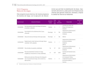 Plan de Desarrollo del Municipio de Santiago de Cali 2016 - 2019116.
2.5.2. Programa:
Reducción de riesgos
Este programa busca disminuir de manera progresiva
los factores de riesgo, con la ejecución de interven-
ciones que permitan la estabilización de áreas, mejo-
ramiento del entorno y adecuación de infraestructuras
urbanas para generar protección, bienestar y mejorar
la calidad de vida de sus habitantes.
Área Funcional Indicador de Producto
Unidad de
medida
Línea
Base
2015
Meta
2016/2019
Responsable
Articulación
de
Indicadores
42050020001
Plan Municipal de Gestión del Riesgo de Desastres
actualizado y adoptado
Número 0 1
Secretaría de Gestión del
Riesgo de Emergencias y
Desastres
42050020002
Flujo hidráulico de los afluentes del río Cauca,
restaurado
Porcentaje 10 100
Departamento Administrativo
de Gestión del Medio
Ambiente
42050020003 Obras del sistema de drenaje oriental, ejecutadas Porcentaje 0 100 EMCALI
42050020004
Reglamentación sobre Sistemas de Drenaje Urbano
Sostenible -SUDS, adoptada
Número 0 1
Departamento Administrativo
de Gestión del Medio
Ambiente
EMCALI
42050020005 Área de ladera recuperada y estabilizada ha 9,7 20,3
Departamento Administrativo
de Gestión del Medio
Ambiente
R
42050020006
Área de asentamientos humanos en riesgo
mitigable por movimientos en masa, estabilizada
m2
639 3.639
Secretaría de Vivienda Social y
Hábitat
42050020007
Edificaciones adscritas al Municipio de Santiago de
Cali con panoramas de riesgo, sismo resistencia y
adecuaciones
Número 5 11
Departamento Administrativo
de Contratación Pública -
Unidad Administrativa Especial
de Gestión de Bienes y
Servicios
R: 	 Indicador de producto que contribuye con Indicador de Resultado
 