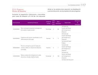 “CALI PROGRESA CONTIGO” 117
2.5.3. Programa:
Manejo de desastres
Aumentar la preparación institucional y comunitaria
para casos de desastre a fin de dar una respuesta
eficaz en los ámbitos de la atención, la rehabilitación
y la reconstrucción, es el propósito de este programa.
Área Funcional Indicador de Producto
Unidad de
medida
Línea
Base
2015
Meta
2016/2019
Responsable
Articulación
de
Indicadores
42050030001
Plan municipal de repuesta a emergencias
formulado e implementado
Porcentaje 0 60
Secretaría de
Gestión del Riesgo
de Emergencias y
Desastres
42050030002
Organismos de socorro coordinados con la
Administración Municipal
Número 4 4
Secretaría de
Gestión del Riesgo
de Emergencias y
Desastres
Secretaría de Salud
Pública
42050030003
Plan de contingencia para el manejo de
residuos sólidos en situación de desastre,
formulado
Número 0 1
Secretaría de
Gestión del Riesgo
de Emergencias y
Desastres
42050030004
Planes escolares de emergencia en sedes
educativas oficiales, implementados
Porcentaje 0 100
Secretaría de
Gestión del Riesgo
de Emergencias y
Desastres
Secretaría de Educación
 