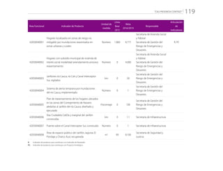 “CALI PROGRESA CONTIGO” 119
Área Funcional Indicador de Producto
Unidad de
medida
Línea
Base
2015
Meta
2016/2019
Responsable
Articulación
de
Indicadores
42050040001
Hogares localizados en zonas de riesgo no
mitigable por inundaciones reasentados en
zonas urbanas y rurales
Número 1.860 8.777
Secretaría de Vivienda Social
y Hábitat
Secretaría de Gestión del
Riesgo de Emergencias y
Desastres
R, PE
42050040002
Hogares con subsidio municipal de vivienda de
interés social modalidad arrendamiento-proceso
reasentamiento
Número 0 4.000
Secretaría de Vivienda Social
y Hábitat
Secretaría de Gestión del
Riesgo de Emergencias y
Desastres
42050040003
Jarillones río Cauca, río Cali y Canal Interceptor
Sur, vigilados
km 0 26
Secretaría de Gestión del
Riesgo de Emergencias y
Desastres
42050040004
Sistema de alerta temprana por inundaciones
del rio Cauca, implementado
Número 0 1
Secretaría de Gestión del
Riesgo de Emergencias y
Desastres
42050040005
Plan de reasentamiento de los hogares ubicados
en las zonas del Corregimiento de Navarro
aledañas al Jarillón del río Cauca, diseñado y
ejecutado
Porcentaje 0 100
Secretaría de Gestión del
Riesgo de Emergencias y
Desastres
42050040006
Vías Ciudadela CaliDa y marginal del Jarillón
construidas
km 0 1.1 Secretaría de Infraestructura
42050040007 Puente sobre el Canal Interceptor Sur, construido Número 0 1 Secretaría de Infraestructura
42050040008
Área de espacio público del Jarillón, lagunas El
Pondaje y Charco Azul, recuperada
m2
99 8.100
Secretaría de Seguridad y
Justicia
R: 	 Indicador de producto que contribuye con Indicador de Resultado
PE: 	 Indicador de producto que contribuye con Proyecto Estratégico
 