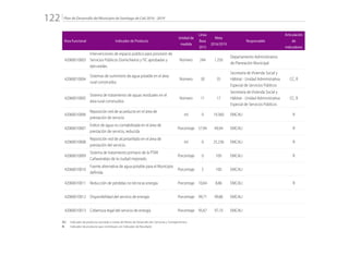 Plan de Desarrollo del Municipio de Santiago de Cali 2016 - 2019122.
Área Funcional Indicador de Producto
Unidad de
medida
Línea
Base
2015
Meta
2016/2019
Responsable
Articulación
de
Indicadores
42060010003
Intervenciones de espacio público para provisión de
Servicios Públicos Domiciliarios y TIC aprobadas y
ejecutadas.
Número 244 1.250
Departamento Administrativo
de Planeación Municipal
42060010004
Sistemas de suministro de agua potable en el área
rural construidos
Número 30 35
Secretaría de Vivienda Social y
Hábitat - Unidad Administrativa
Especial de Servicios Públicos
CC, R
42060010005
Sistema de tratamiento de aguas residuales en el
área rural construidos
Número 11 17
Secretaría de Vivienda Social y
Hábitat - Unidad Administrativa
Especial de Servicios Públicos
CC, R
42060010006
Reposición red de acueducto en el área de
prestación de servicio
ml 0 19.360 EMCALI R
42060010007
Índice de agua no contabilizada en el área de
prestación de servicio, reducida
Porcentaje 57,94 49,94 EMCALI R
42060010008
Reposición red de alcantarillado en el área de
prestación del servicio.
ml 0 25.236 EMCALI R
42060010009
Sistema de tratamiento primario de la PTAR
Cañaveralejo de la ciudad mejorado
Porcentaje 0 100 EMCALI R
42060010010
Fuente alternativa de agua potable para el Municipio
definida
Porcentaje 5 100 EMCALI
42060010011 Reducción de pérdidas no técnicas energía Porcentaje 10,64 8,86 EMCALI R
42060010012 Disponibilidad del servicio de energía Porcentaje 99,71 99,86 EMCALI
42060010013 Cobertura legal del servicio de energía Porcentaje 95,67 97,10 EMCALI
CC:	 Indicador de producto asociado a metas de Planes de Desarrollo de Comunas y Corregimientos
R: 	 Indicador de producto que contribuye con Indicador de Resultado
 