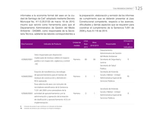 “CALI PROGRESA CONTIGO” 125
informales a la economía formal del aseo en la ciu-
dad de Santiago de Cali” adoptado mediante Decreto
Municipal No. 411.0.20.0133 de marzo 19 de 2010;
insumo que servirá como herramienta para que el
Departamento Administrativo de Gestión del Medio
Ambiente - DAGMA, como responsable de la Secre-
taría Técnica, adelante las labores correspondientes a
la preparación, elaboración y remisión de los informes
de cumplimiento que se deberán presentar al Juez
Constitucional competente, respecto a los avances,
dificultades y demás aspectos que se requieren para
coordinar el cumplimiento de la Sentencia T-291 de
2009 y Auto A-118 de 2014.
Área Funcional Indicador de Producto
Unidad de
medida
Línea
Base
2015
Meta
2016/2019
Responsable
Articulación
de
Indicadores
42060020001
Sitios impactados por disposición
inadecuada de residuos sólidos en espacio
público con inspección, vigilancia y control
- IVC
Número 80 80
Departamento
Administrativo de Gestión
del Medio Ambiente
Secretaría de Seguridad y
Justicia
Secretaría de Salud
Pública
R
42060020002
Estación de transferencia y tecnología
de aprovechamiento para el manejo de
residuos de construcción y demolición -
RCD, operando
Número 0 1
Secretaría de Vivienda
Social y Hábitat - Unidad
Administrativa Especial de
Servicios Públicos
PE
42060020003
Ruta selectiva de aseo con inclusión de
recicladores beneficiarios de la Sentencia
T-291 del 2009 como prestadores de la
actividad de aprovechamiento y en la
administración y operación de la estación
de clasificación y aprovechamiento -ECA, en
implementación
Número 0 1
Secretaría de Vivienda
Social y Hábitat - Unidad
Administrativa Especial de
Servicios Públicos
R
R: 	 Indicador de producto que contribuye con Indicador de Resultado
PE: 	 Indicador de producto que contribuye con Proyecto Estratégico
 